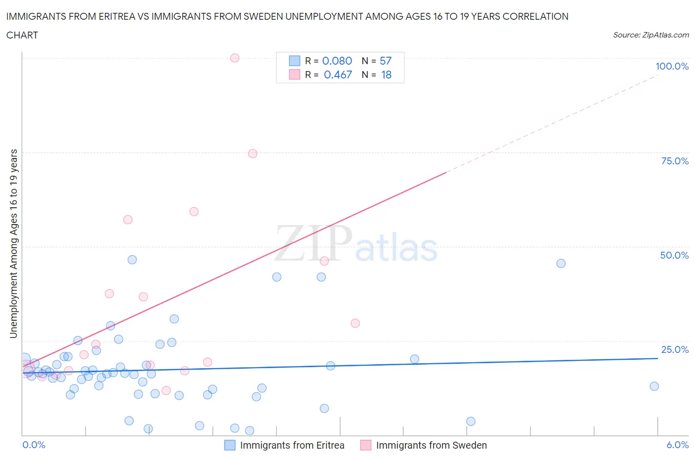 Immigrants from Eritrea vs Immigrants from Sweden Unemployment Among Ages 16 to 19 years
