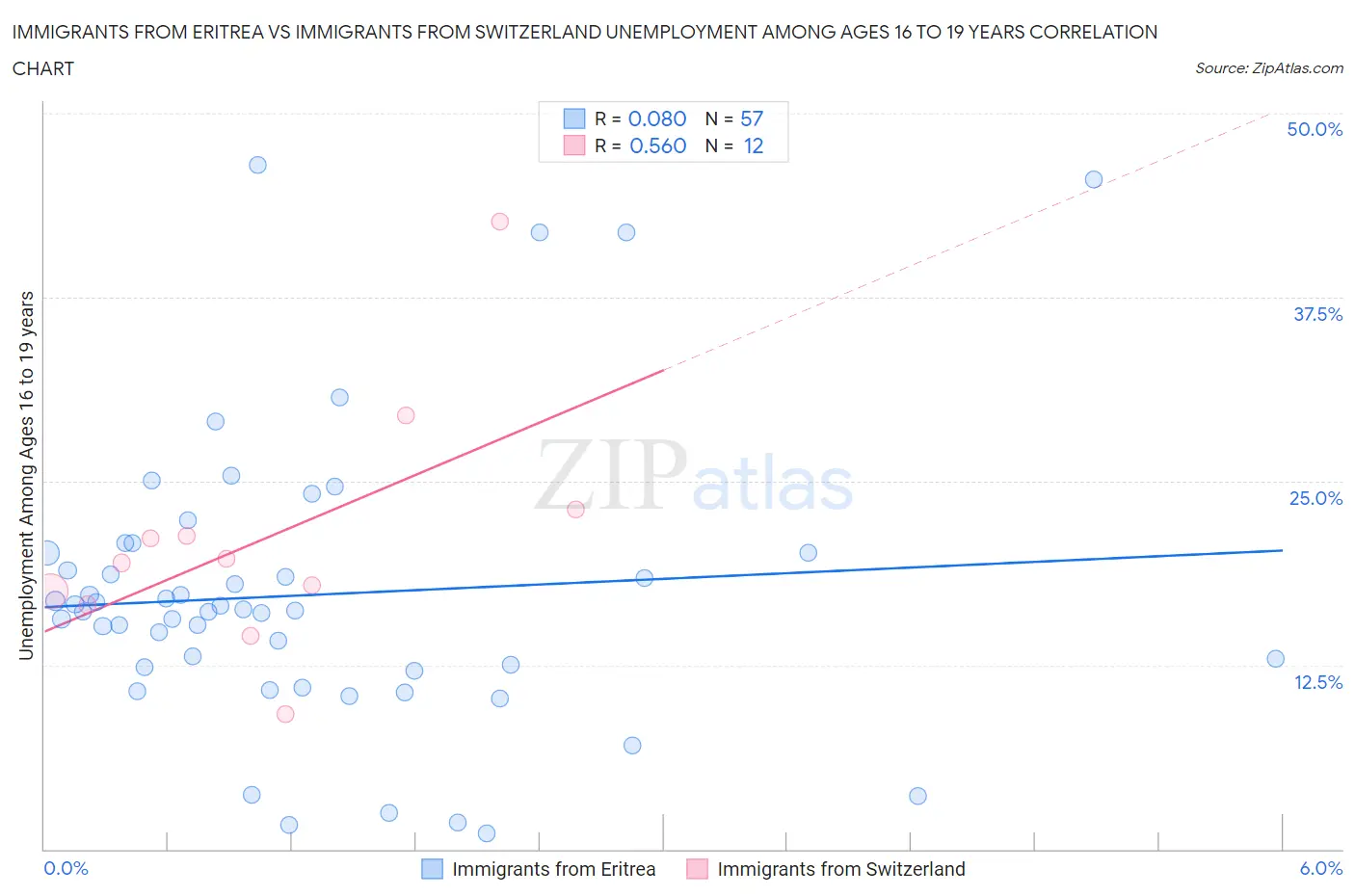 Immigrants from Eritrea vs Immigrants from Switzerland Unemployment Among Ages 16 to 19 years