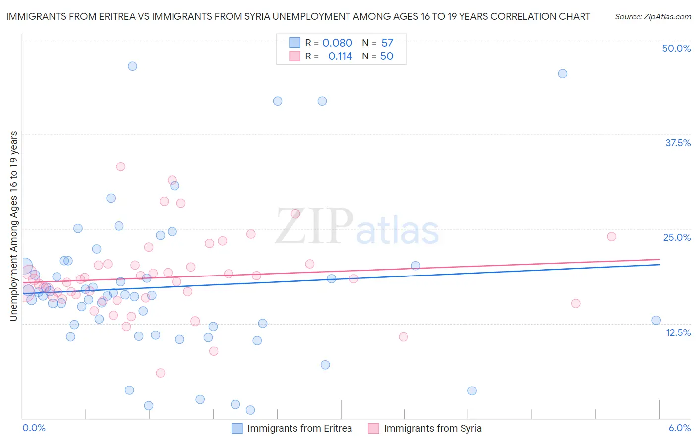 Immigrants from Eritrea vs Immigrants from Syria Unemployment Among Ages 16 to 19 years