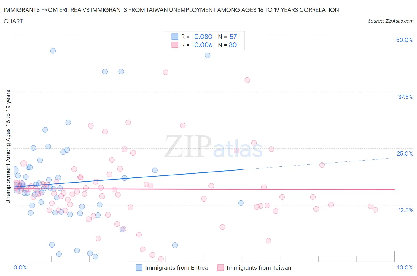 Immigrants from Eritrea vs Immigrants from Taiwan Unemployment Among Ages 16 to 19 years