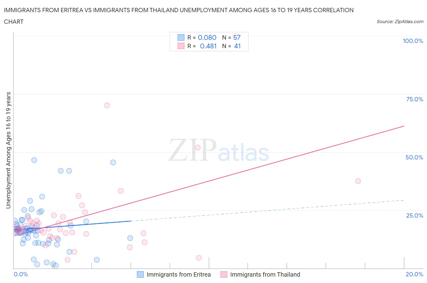 Immigrants from Eritrea vs Immigrants from Thailand Unemployment Among Ages 16 to 19 years