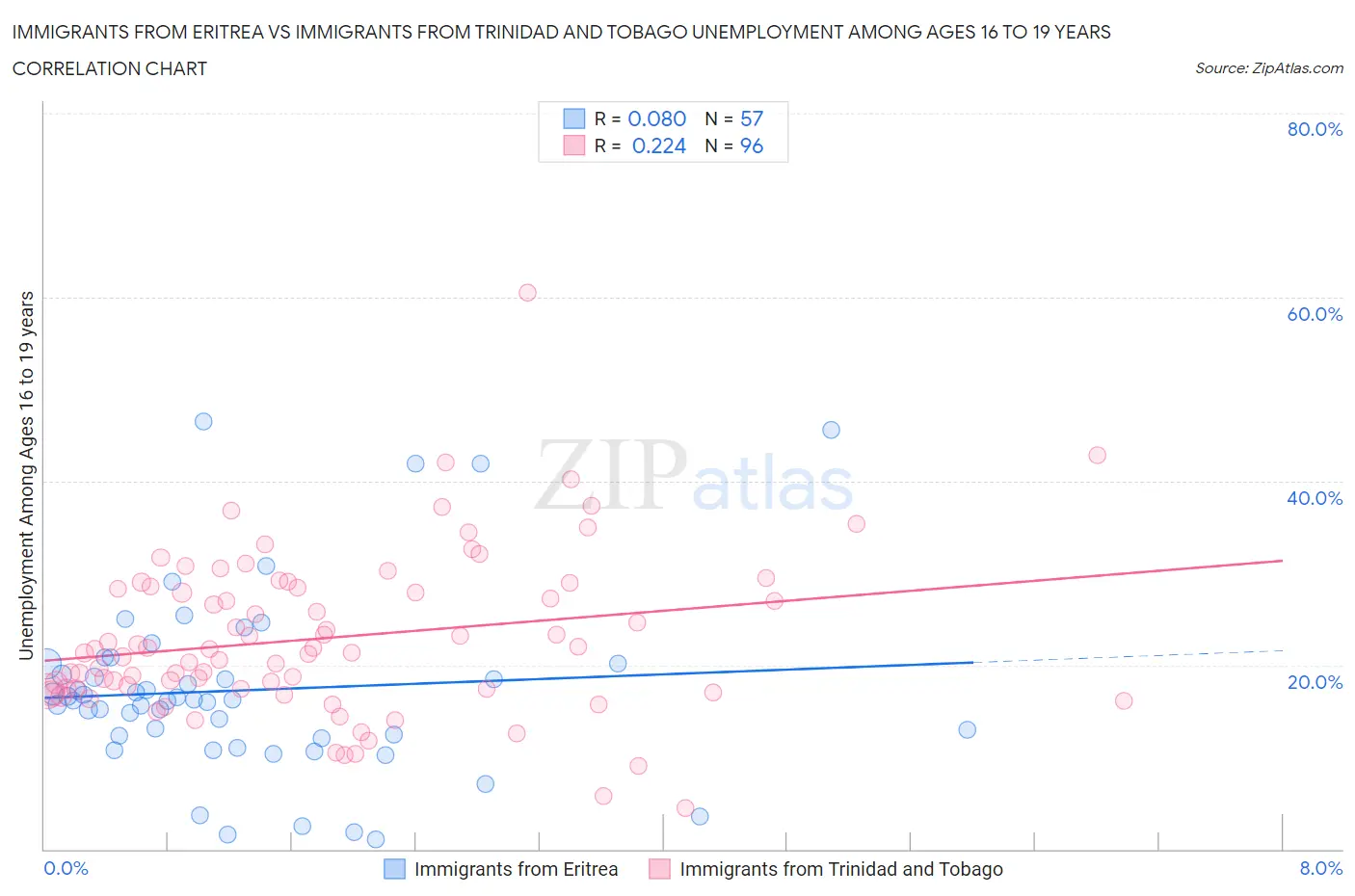 Immigrants from Eritrea vs Immigrants from Trinidad and Tobago Unemployment Among Ages 16 to 19 years