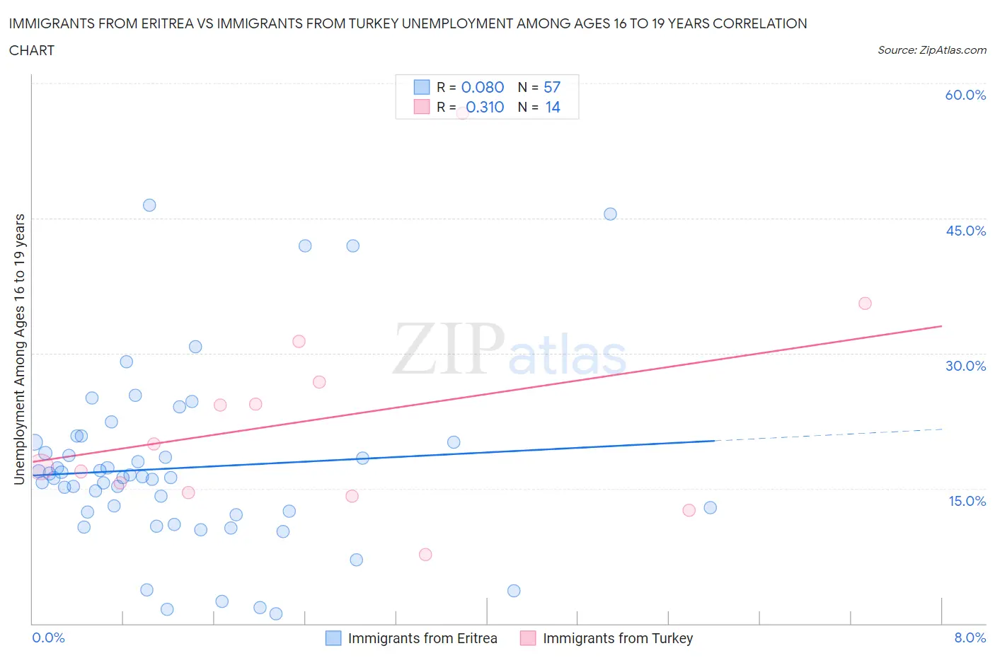 Immigrants from Eritrea vs Immigrants from Turkey Unemployment Among Ages 16 to 19 years