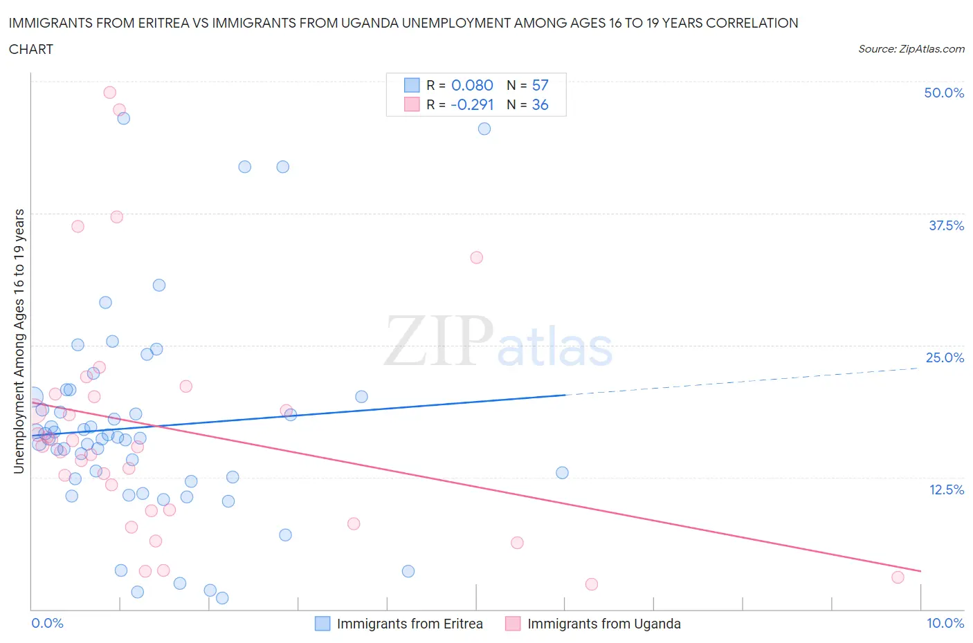 Immigrants from Eritrea vs Immigrants from Uganda Unemployment Among Ages 16 to 19 years