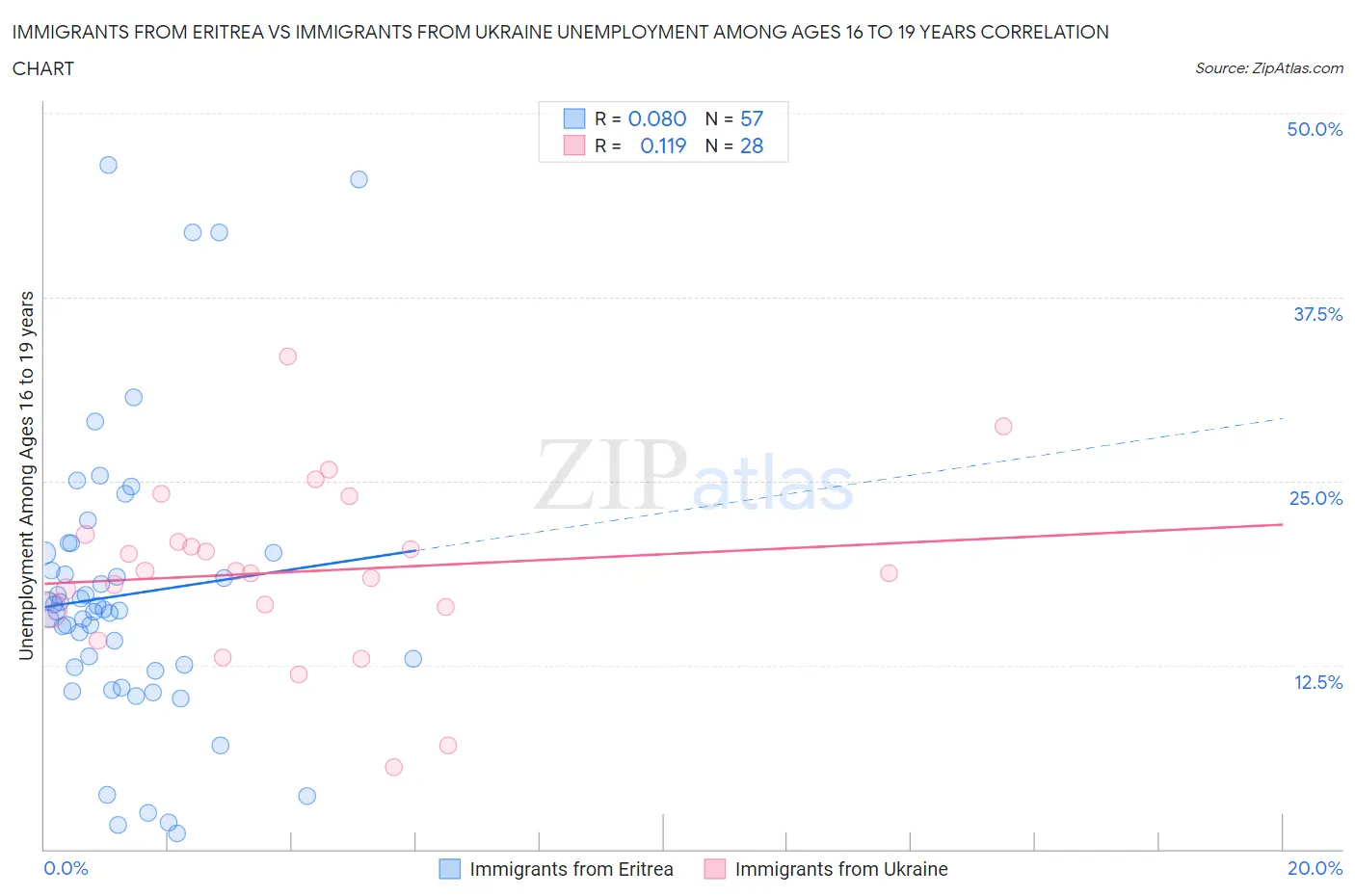 Immigrants from Eritrea vs Immigrants from Ukraine Unemployment Among Ages 16 to 19 years