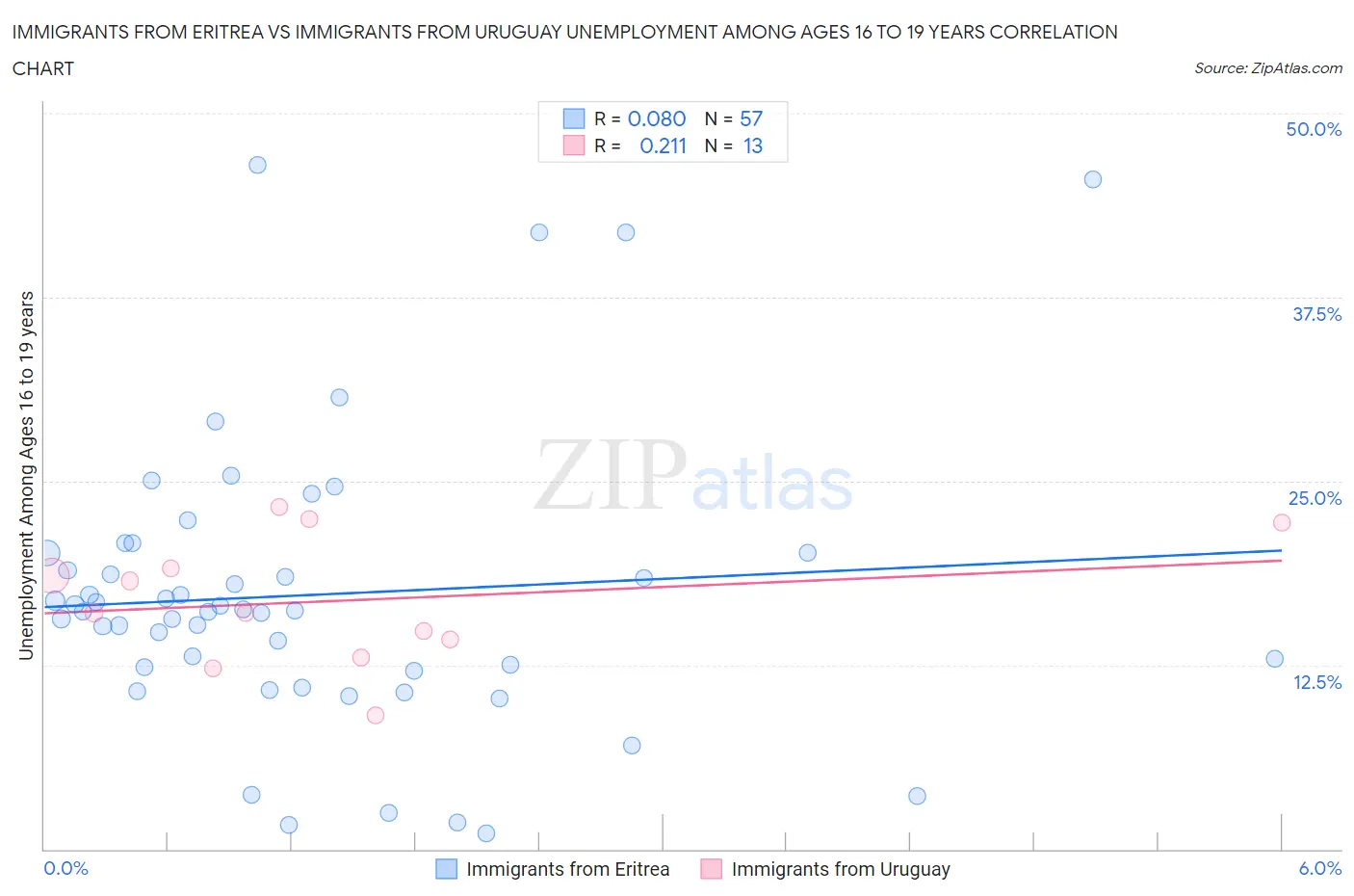 Immigrants from Eritrea vs Immigrants from Uruguay Unemployment Among Ages 16 to 19 years