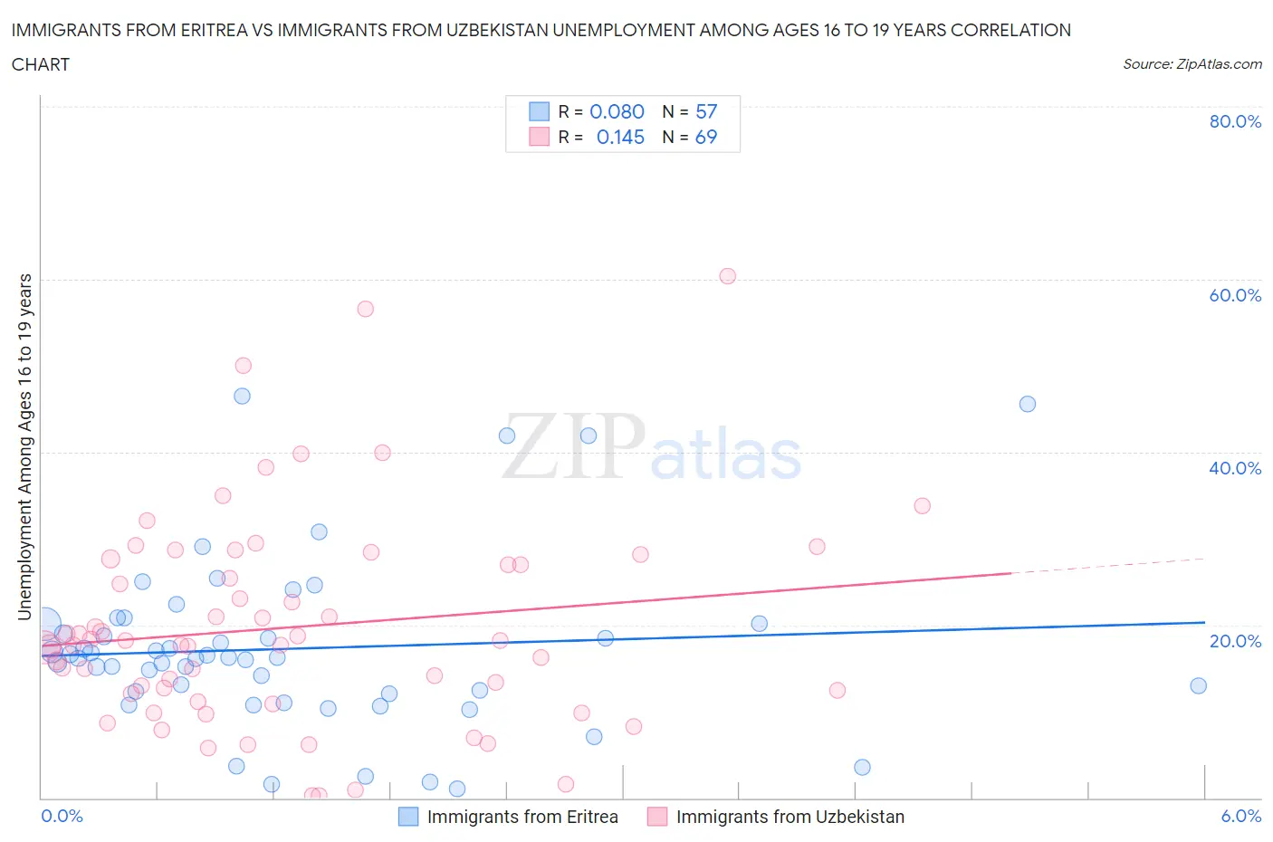 Immigrants from Eritrea vs Immigrants from Uzbekistan Unemployment Among Ages 16 to 19 years