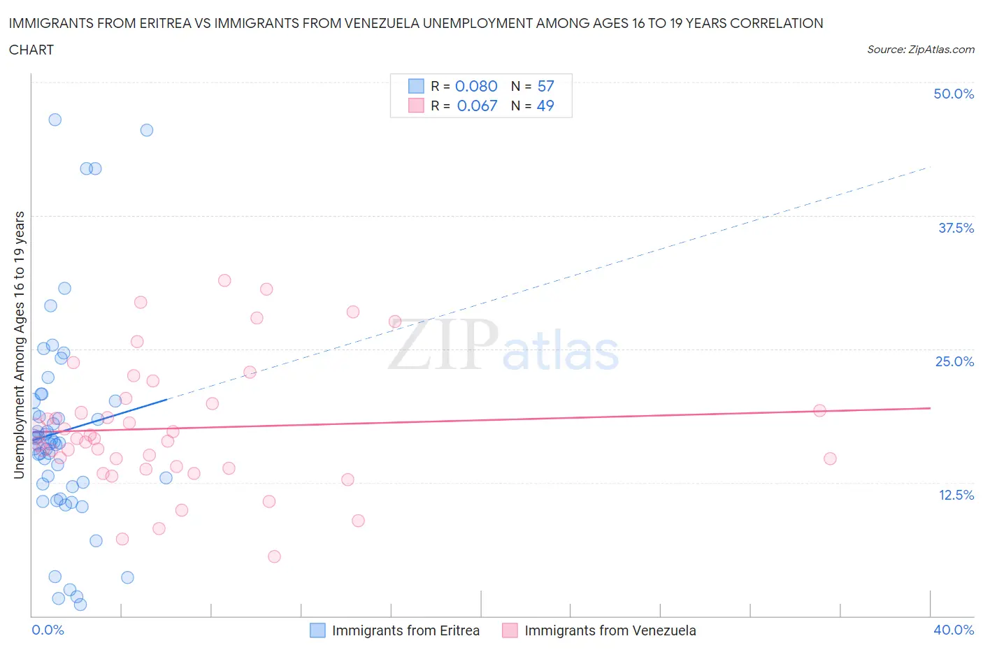 Immigrants from Eritrea vs Immigrants from Venezuela Unemployment Among Ages 16 to 19 years