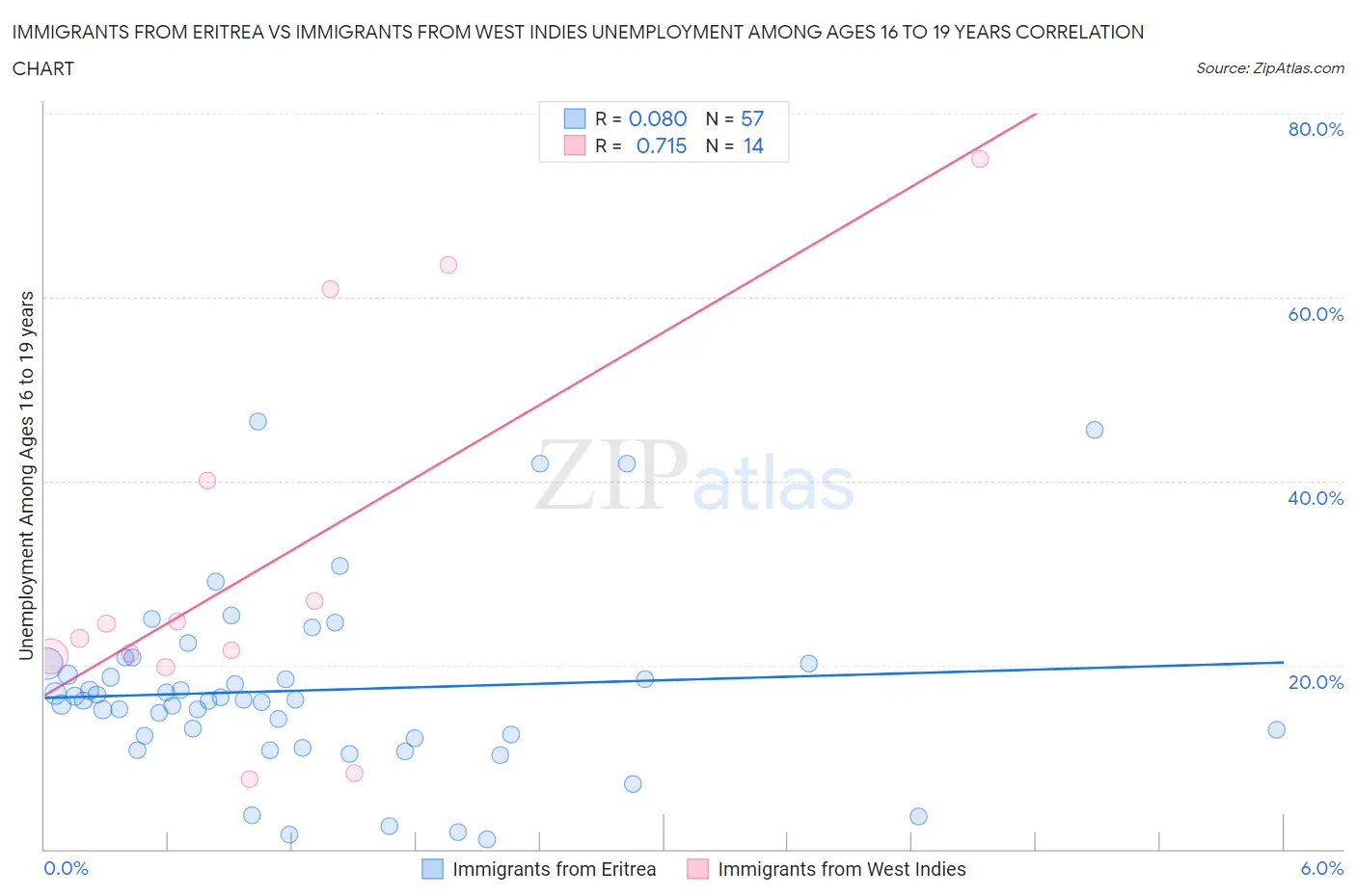 Immigrants from Eritrea vs Immigrants from West Indies Unemployment Among Ages 16 to 19 years