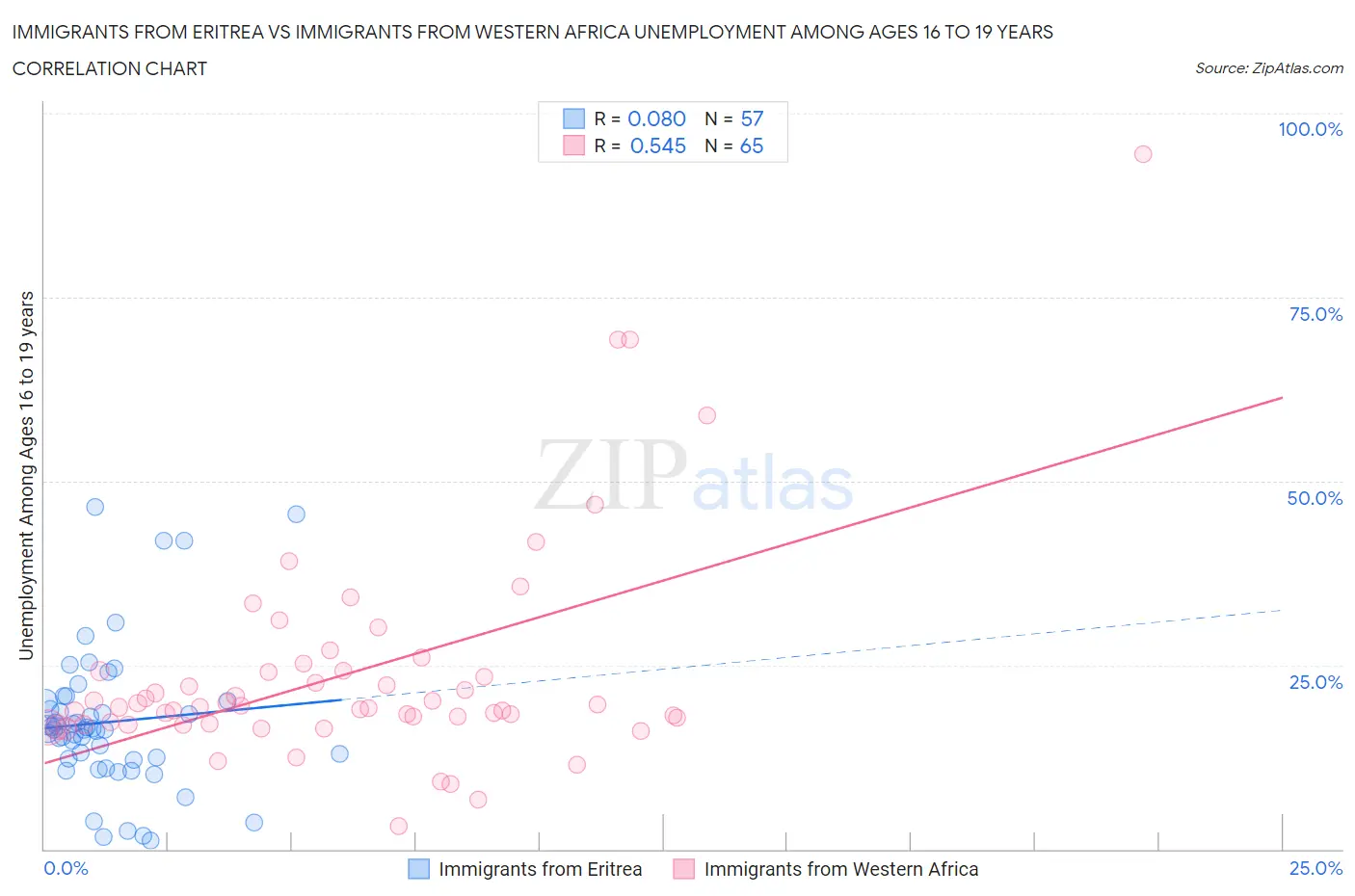 Immigrants from Eritrea vs Immigrants from Western Africa Unemployment Among Ages 16 to 19 years