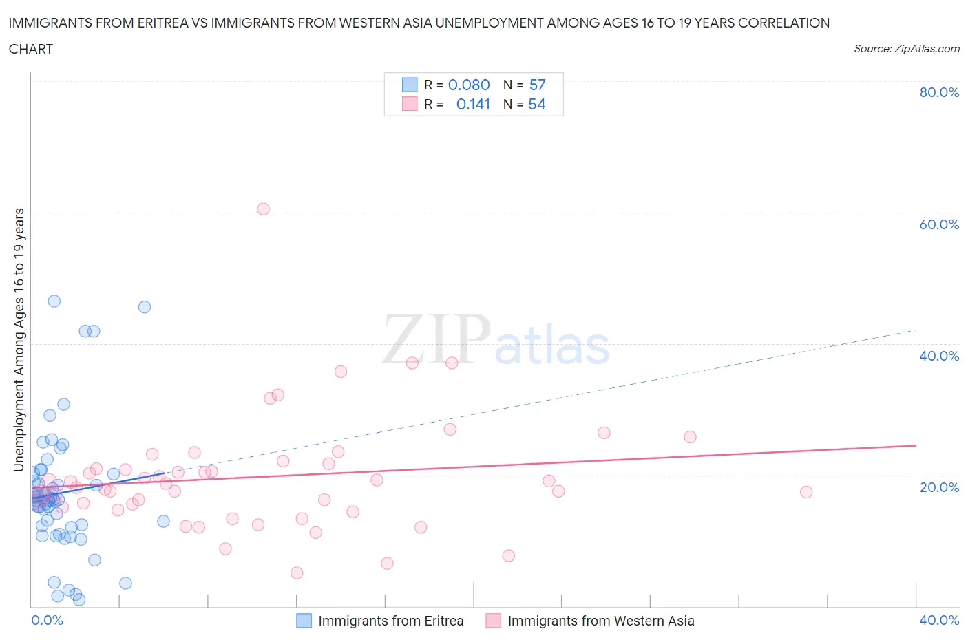 Immigrants from Eritrea vs Immigrants from Western Asia Unemployment Among Ages 16 to 19 years
