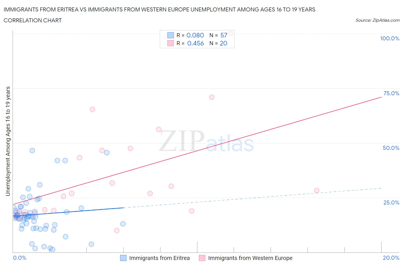 Immigrants from Eritrea vs Immigrants from Western Europe Unemployment Among Ages 16 to 19 years