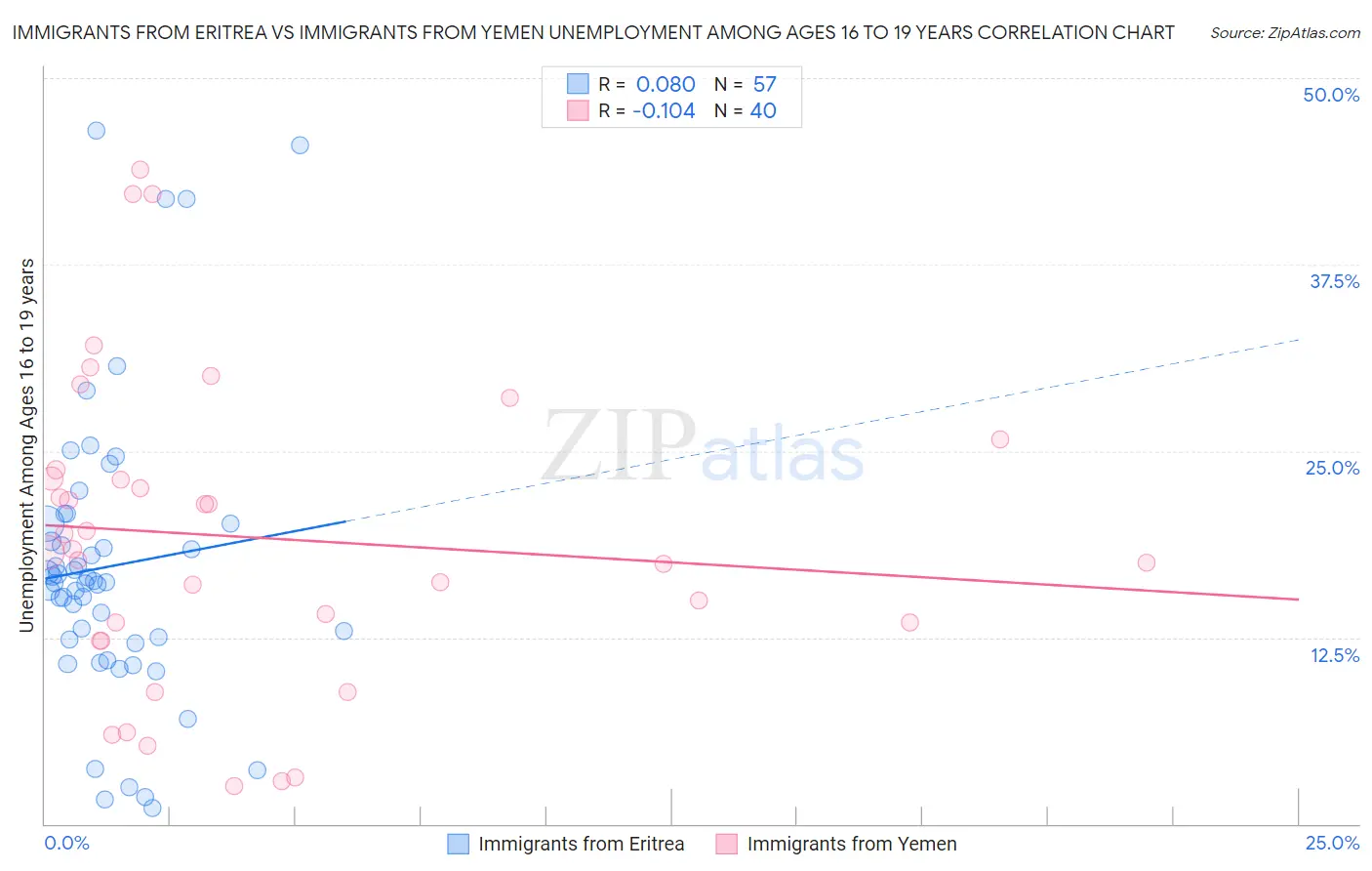Immigrants from Eritrea vs Immigrants from Yemen Unemployment Among Ages 16 to 19 years