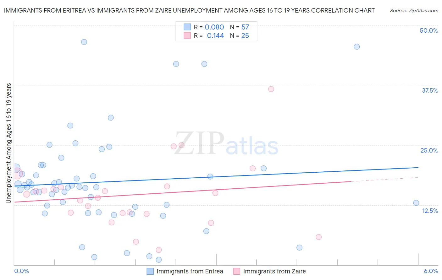 Immigrants from Eritrea vs Immigrants from Zaire Unemployment Among Ages 16 to 19 years