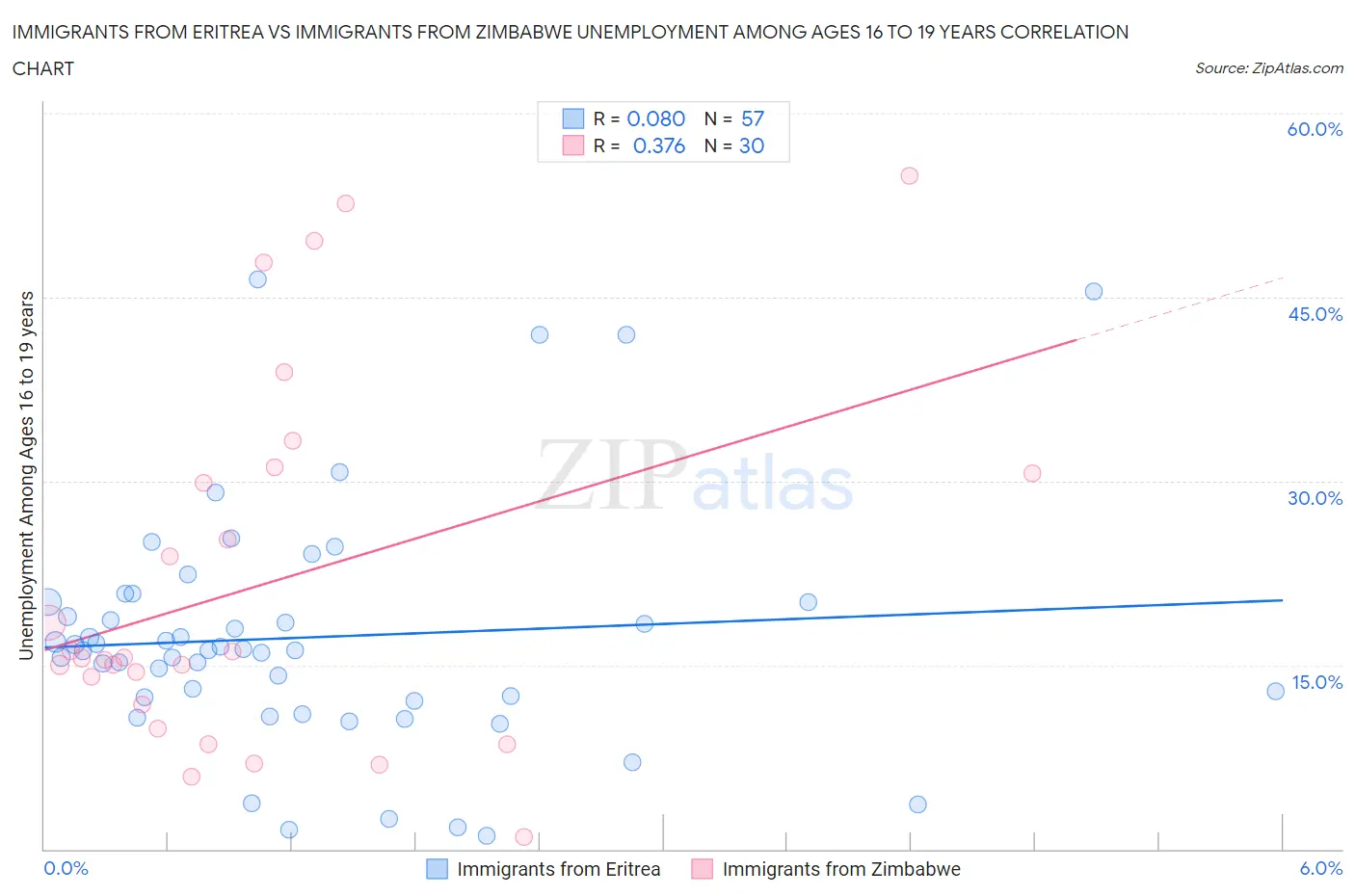 Immigrants from Eritrea vs Immigrants from Zimbabwe Unemployment Among Ages 16 to 19 years