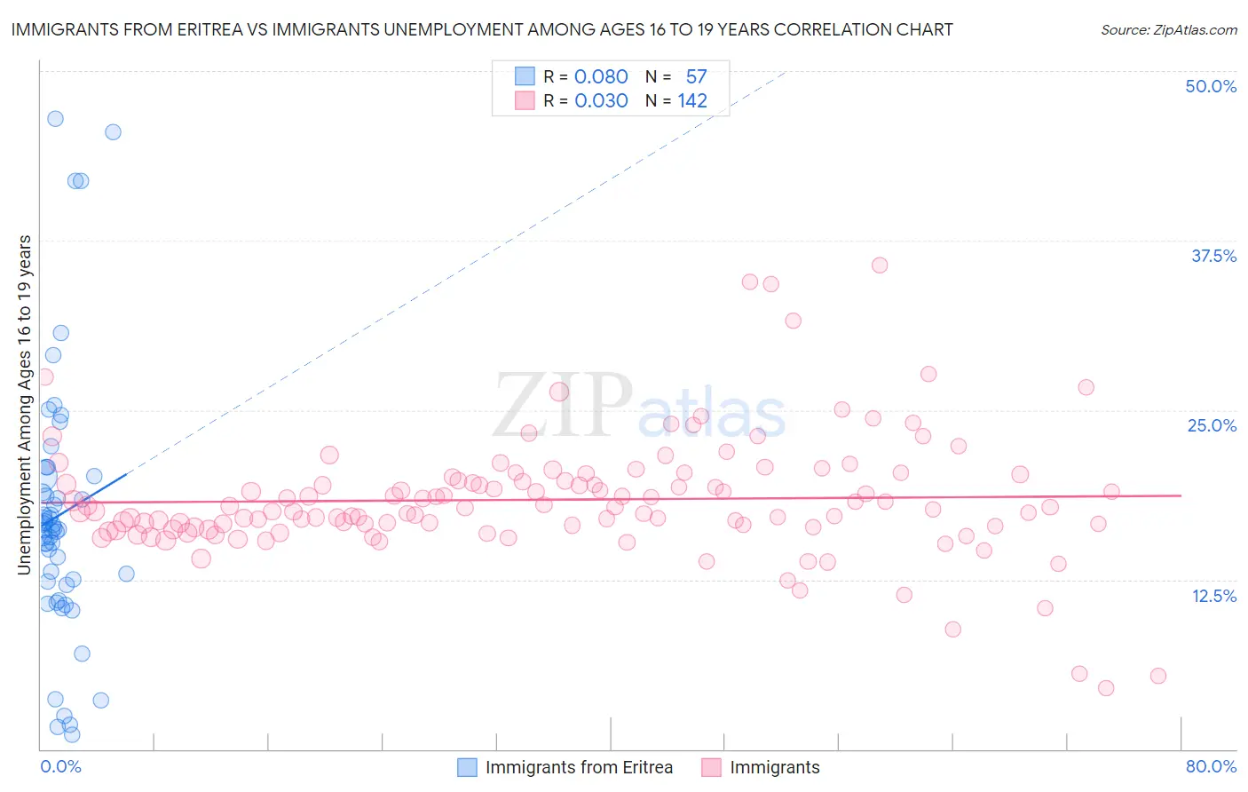 Immigrants from Eritrea vs Immigrants Unemployment Among Ages 16 to 19 years