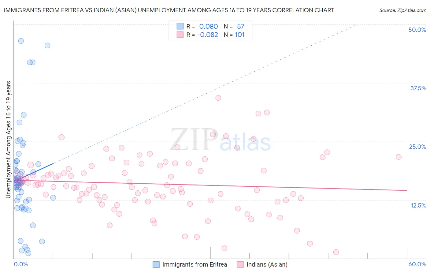 Immigrants from Eritrea vs Indian (Asian) Unemployment Among Ages 16 to 19 years