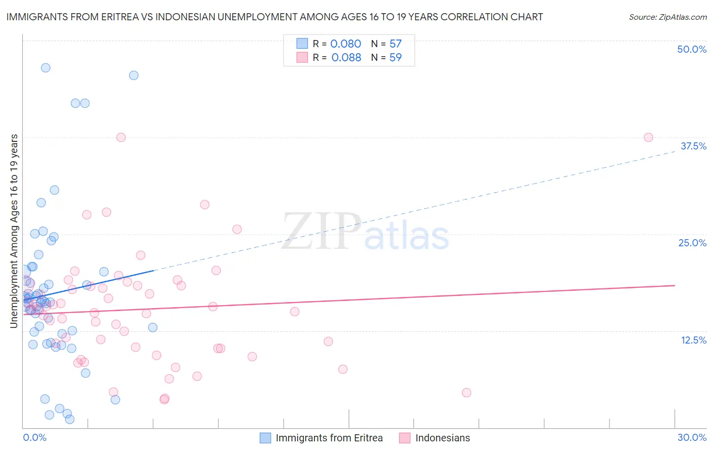Immigrants from Eritrea vs Indonesian Unemployment Among Ages 16 to 19 years