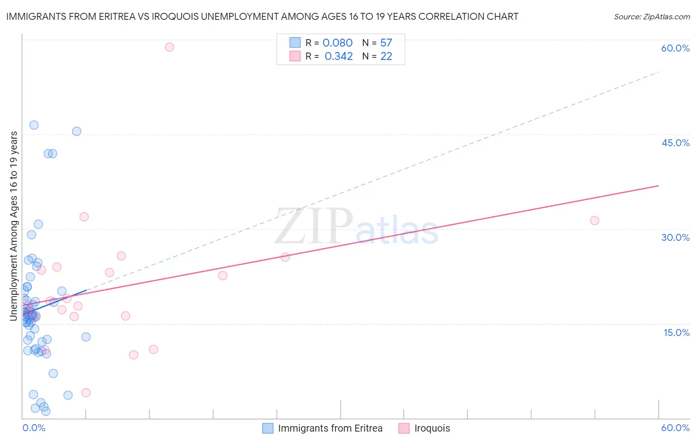 Immigrants from Eritrea vs Iroquois Unemployment Among Ages 16 to 19 years