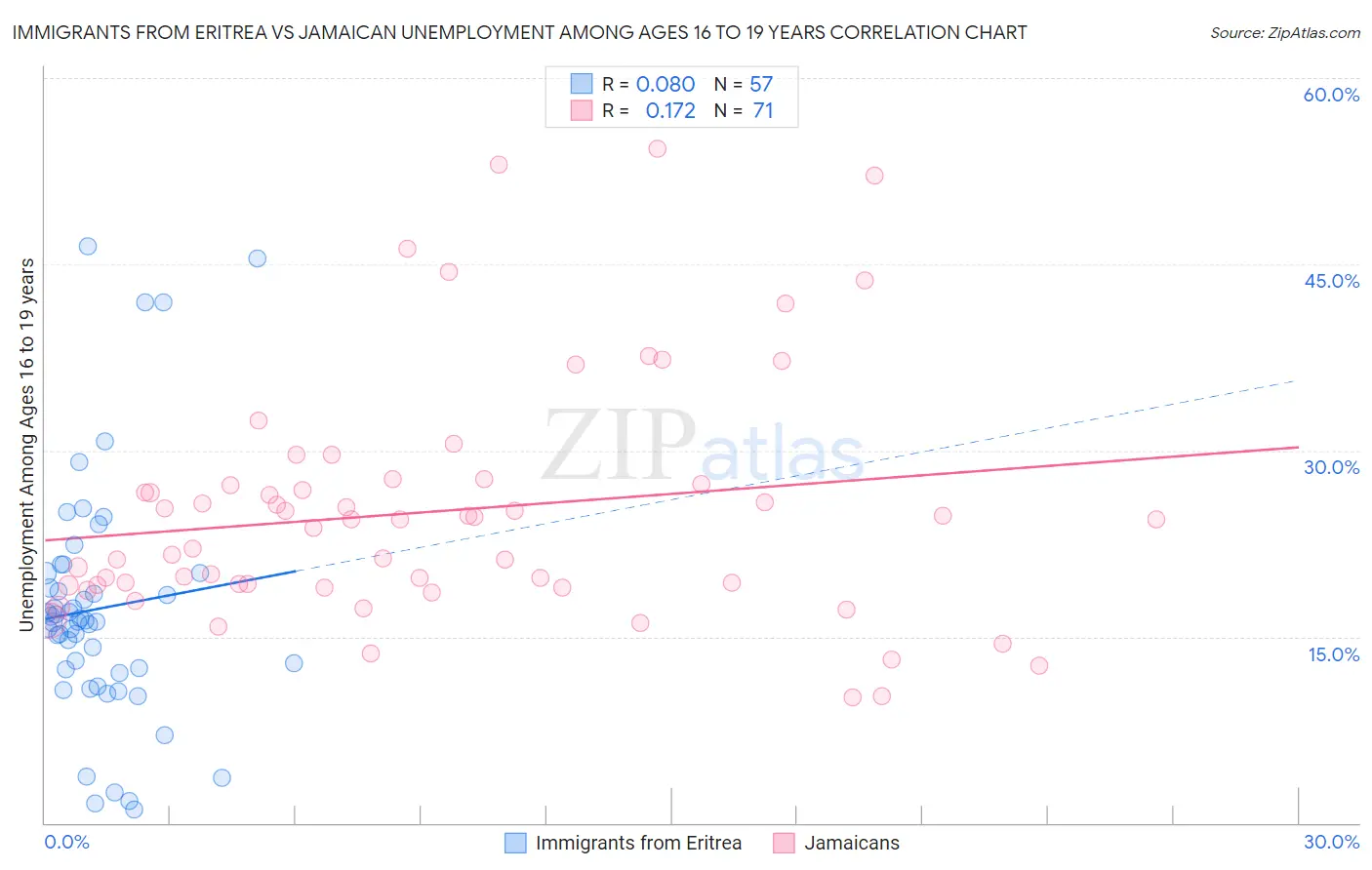 Immigrants from Eritrea vs Jamaican Unemployment Among Ages 16 to 19 years