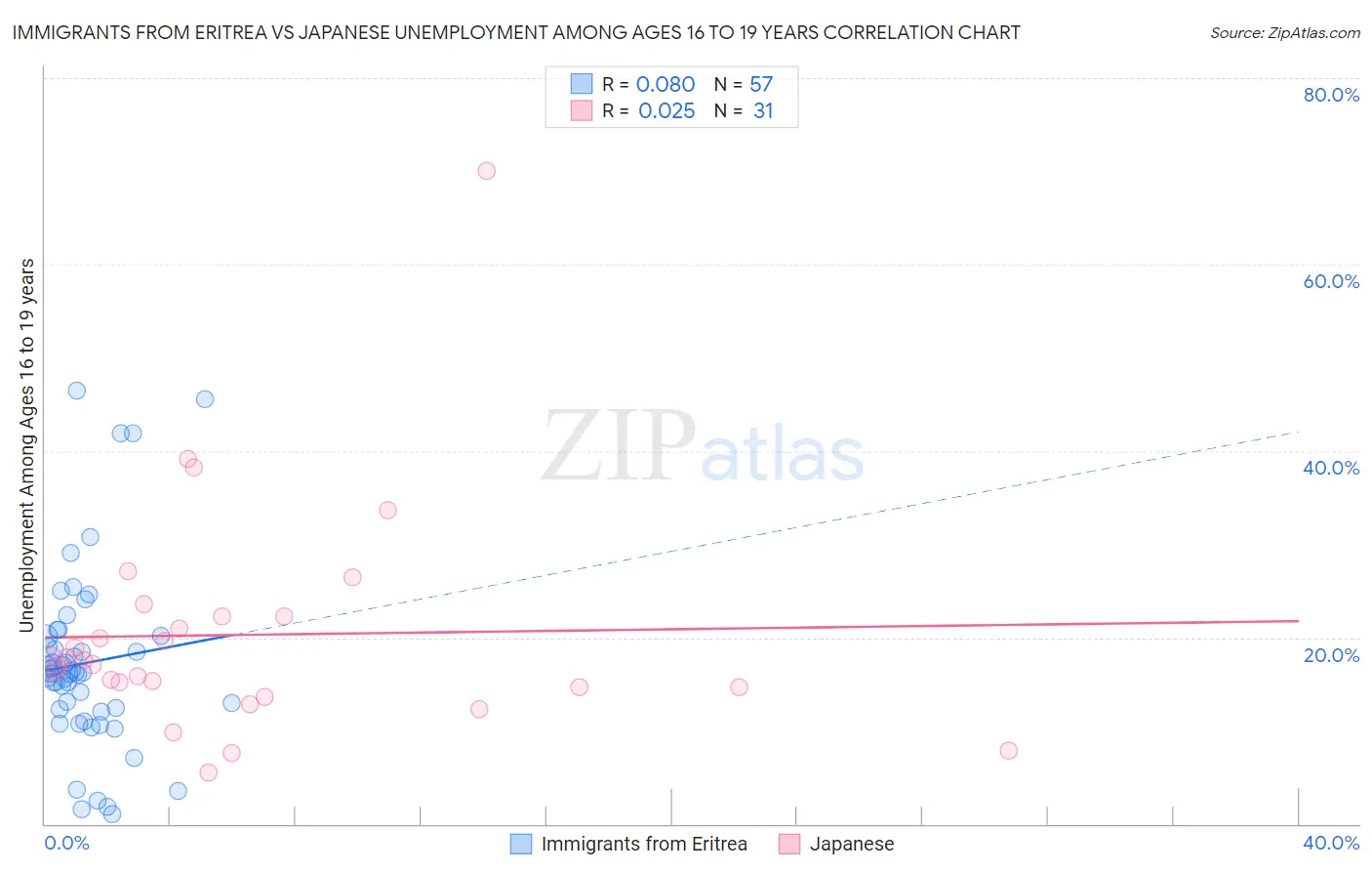 Immigrants from Eritrea vs Japanese Unemployment Among Ages 16 to 19 years