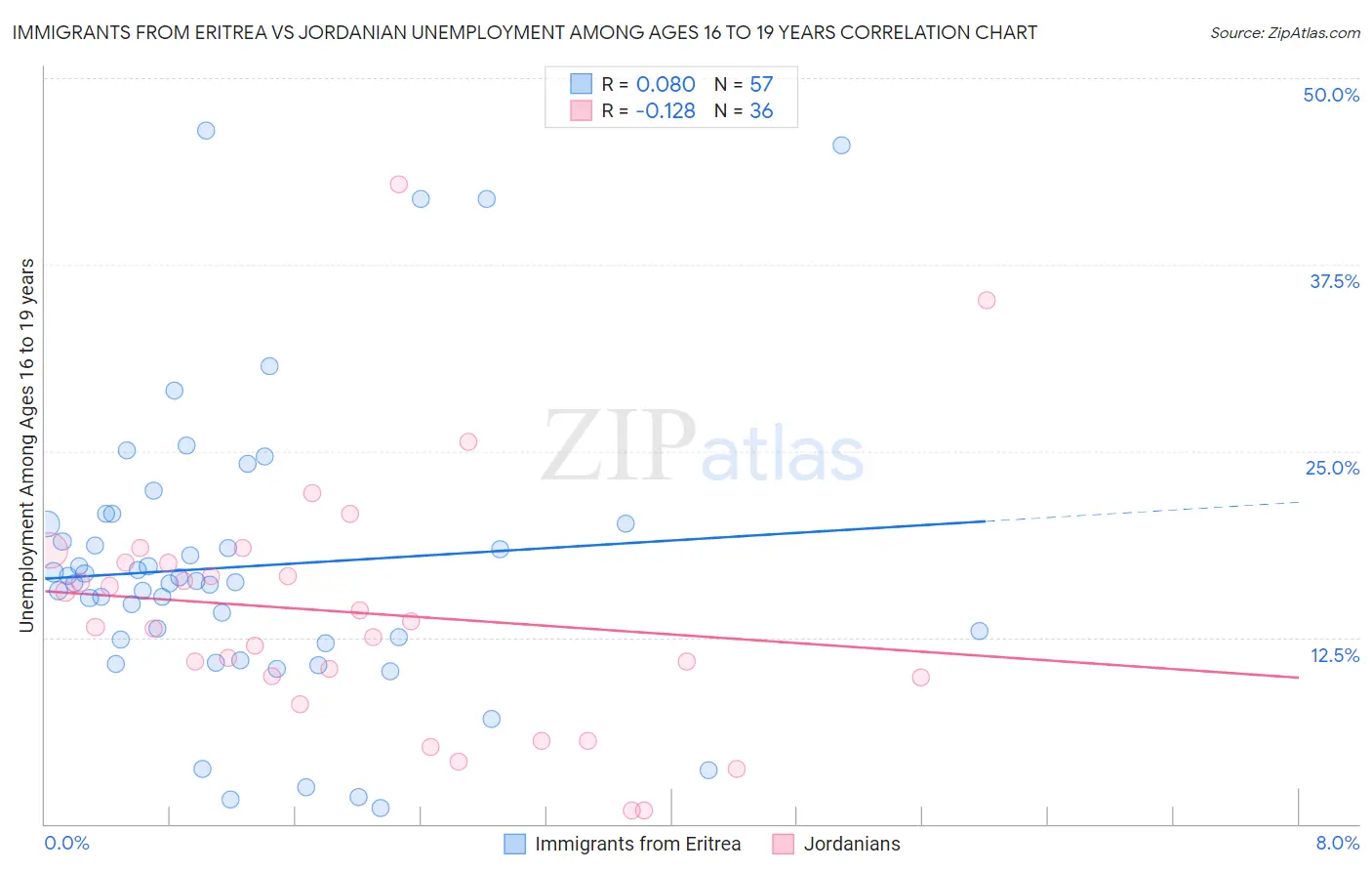 Immigrants from Eritrea vs Jordanian Unemployment Among Ages 16 to 19 years