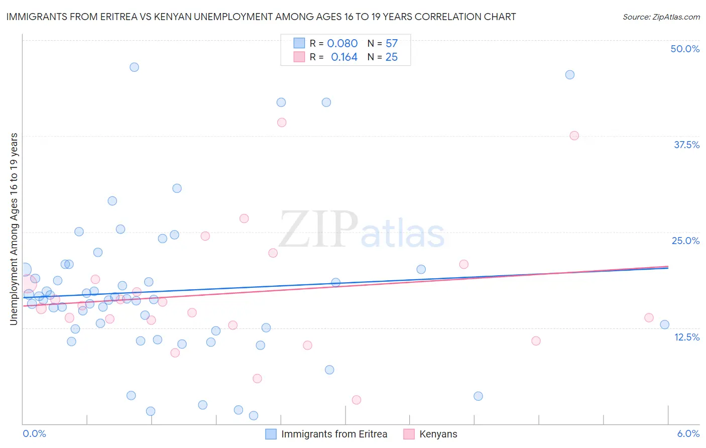 Immigrants from Eritrea vs Kenyan Unemployment Among Ages 16 to 19 years