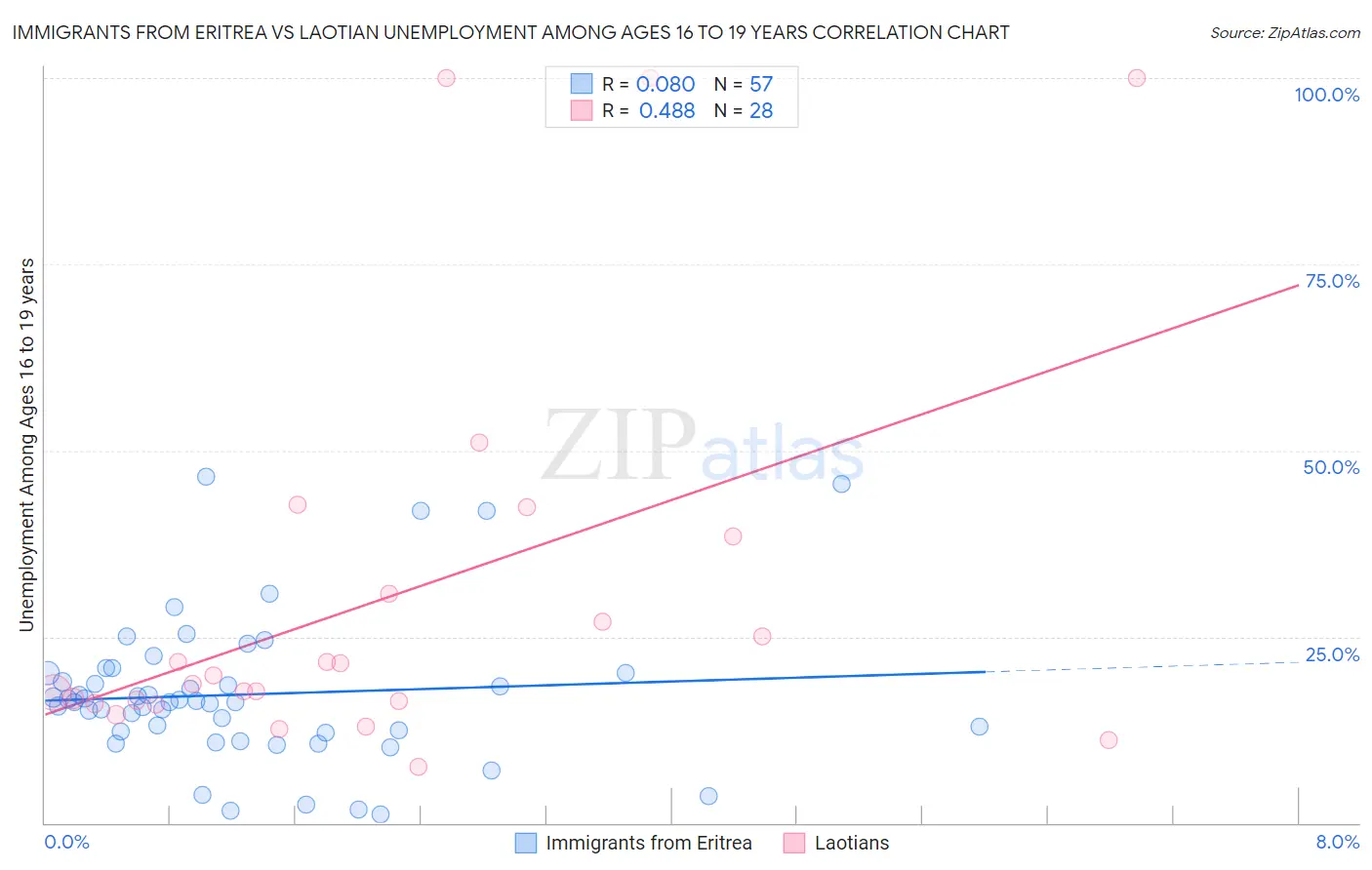 Immigrants from Eritrea vs Laotian Unemployment Among Ages 16 to 19 years