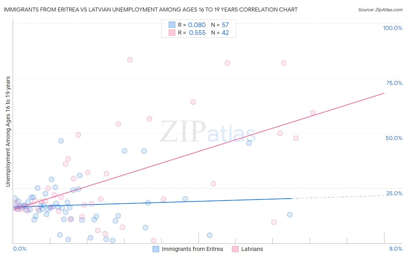 Immigrants from Eritrea vs Latvian Unemployment Among Ages 16 to 19 years