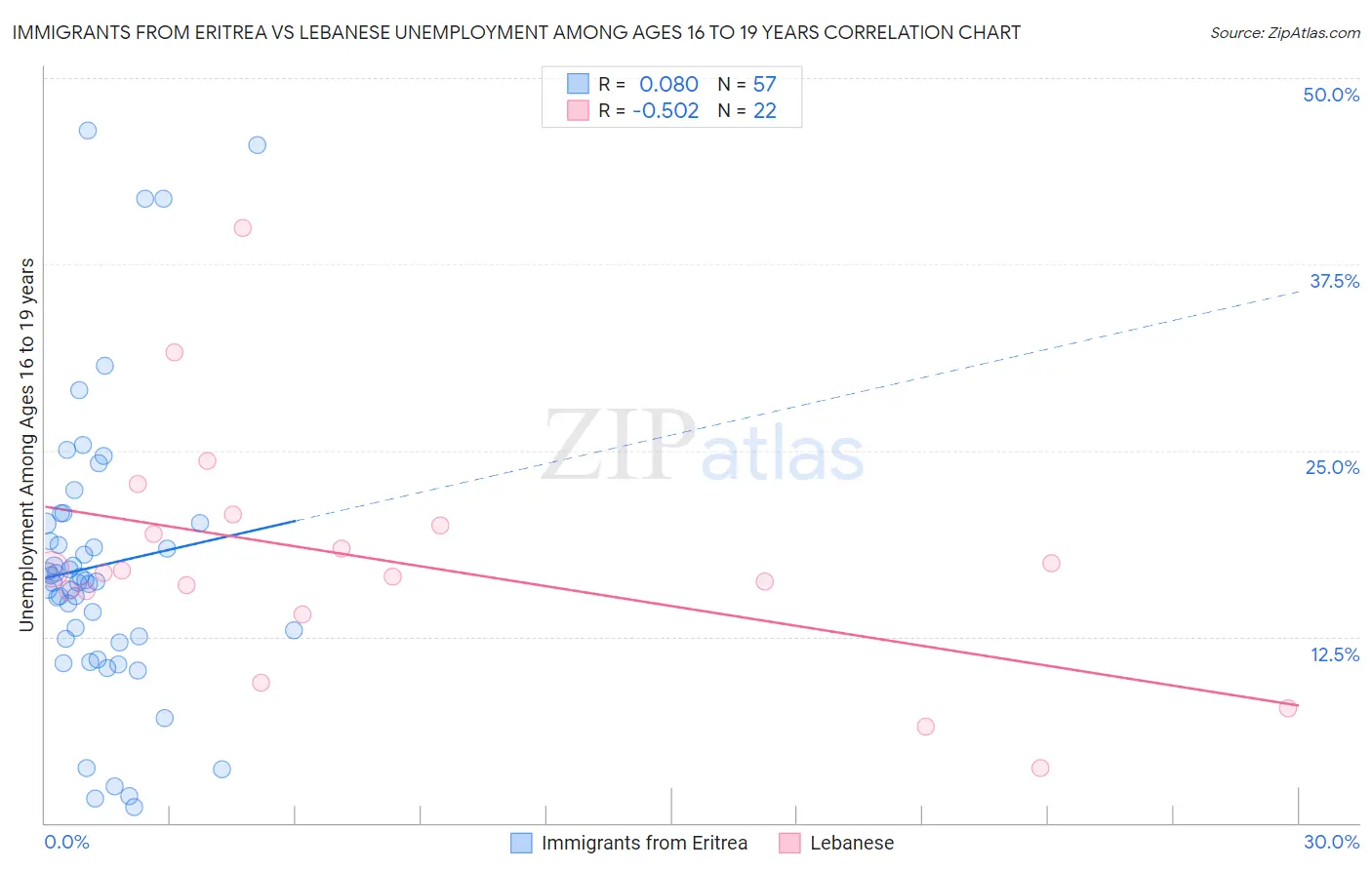 Immigrants from Eritrea vs Lebanese Unemployment Among Ages 16 to 19 years