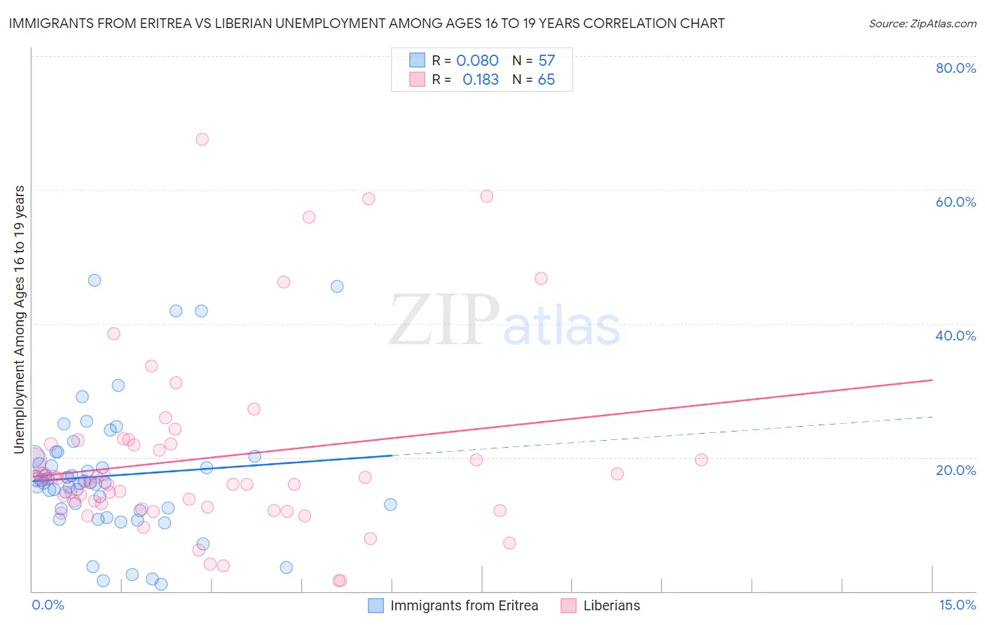 Immigrants from Eritrea vs Liberian Unemployment Among Ages 16 to 19 years