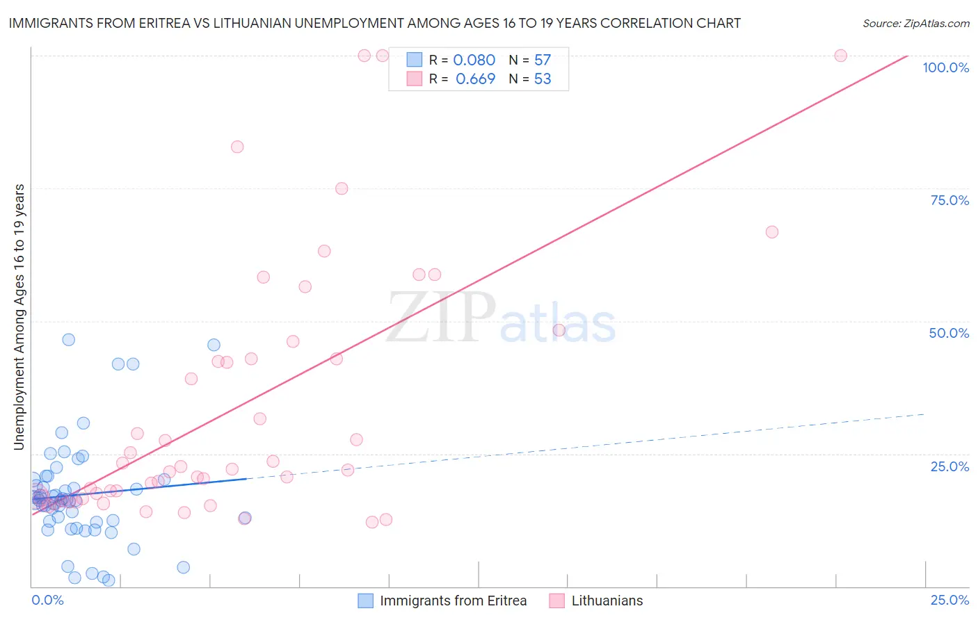 Immigrants from Eritrea vs Lithuanian Unemployment Among Ages 16 to 19 years