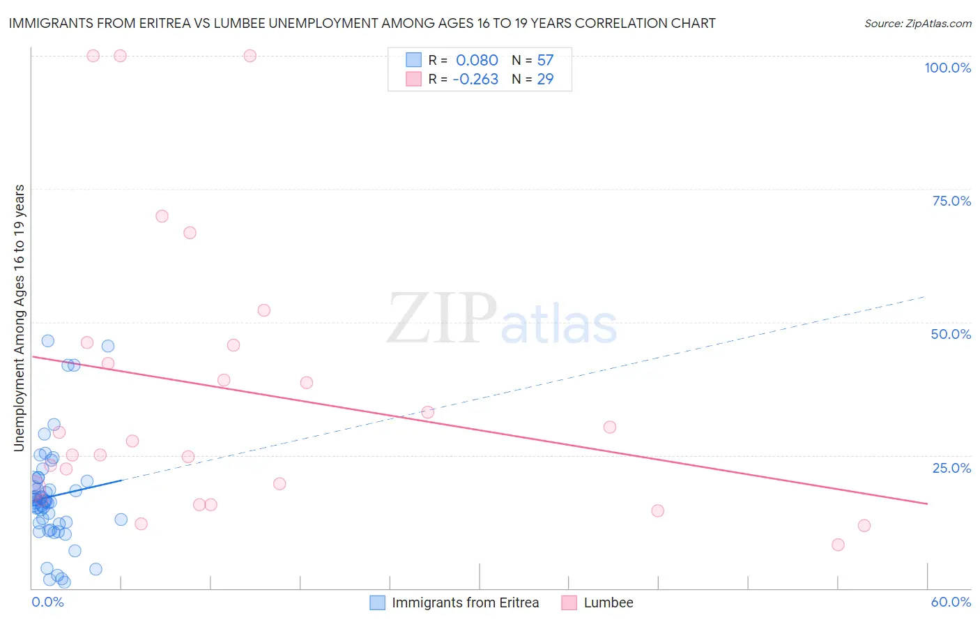 Immigrants from Eritrea vs Lumbee Unemployment Among Ages 16 to 19 years