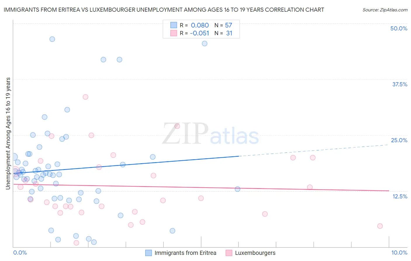Immigrants from Eritrea vs Luxembourger Unemployment Among Ages 16 to 19 years