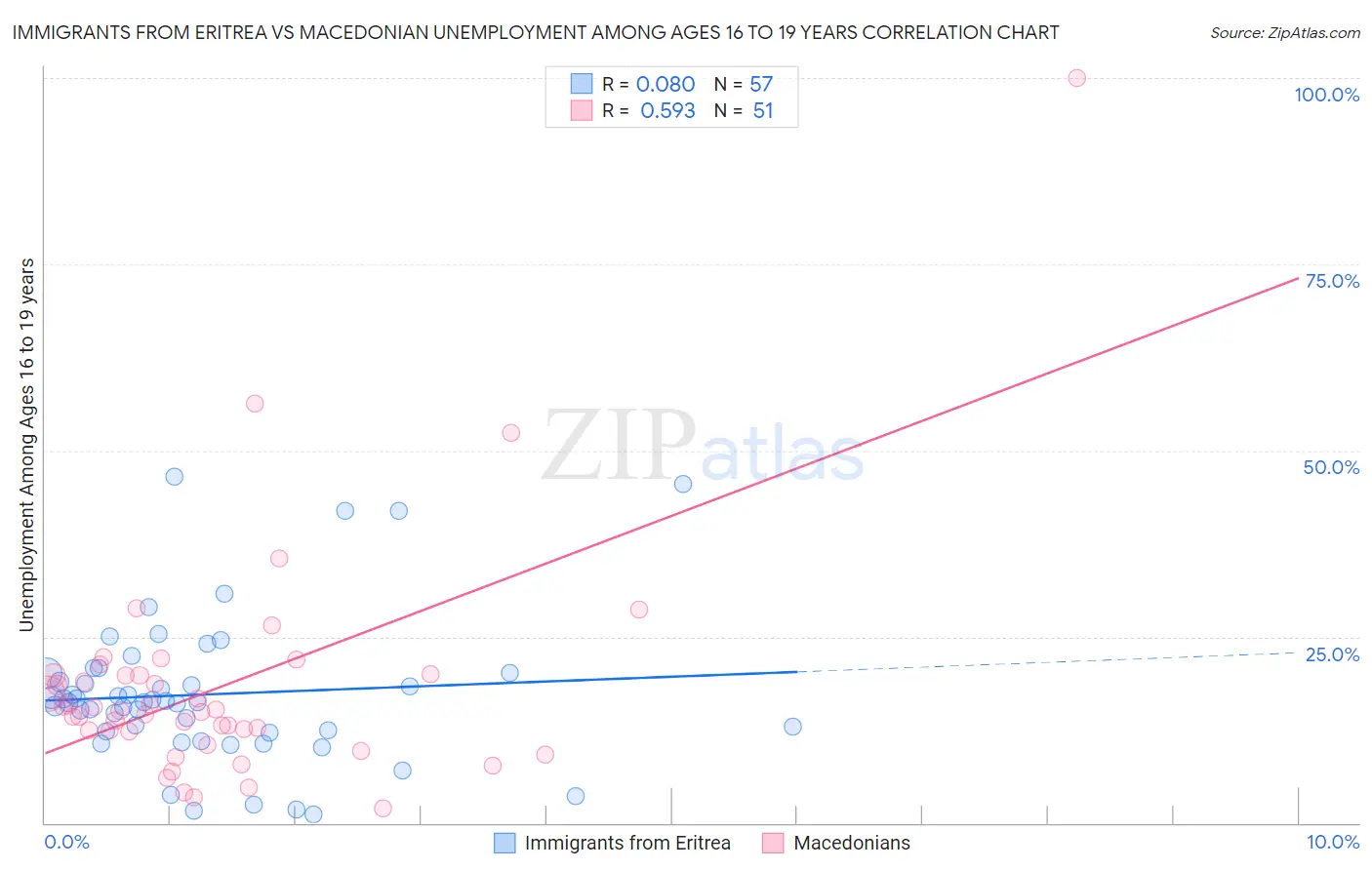 Immigrants from Eritrea vs Macedonian Unemployment Among Ages 16 to 19 years