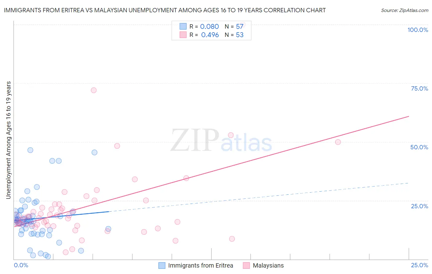 Immigrants from Eritrea vs Malaysian Unemployment Among Ages 16 to 19 years