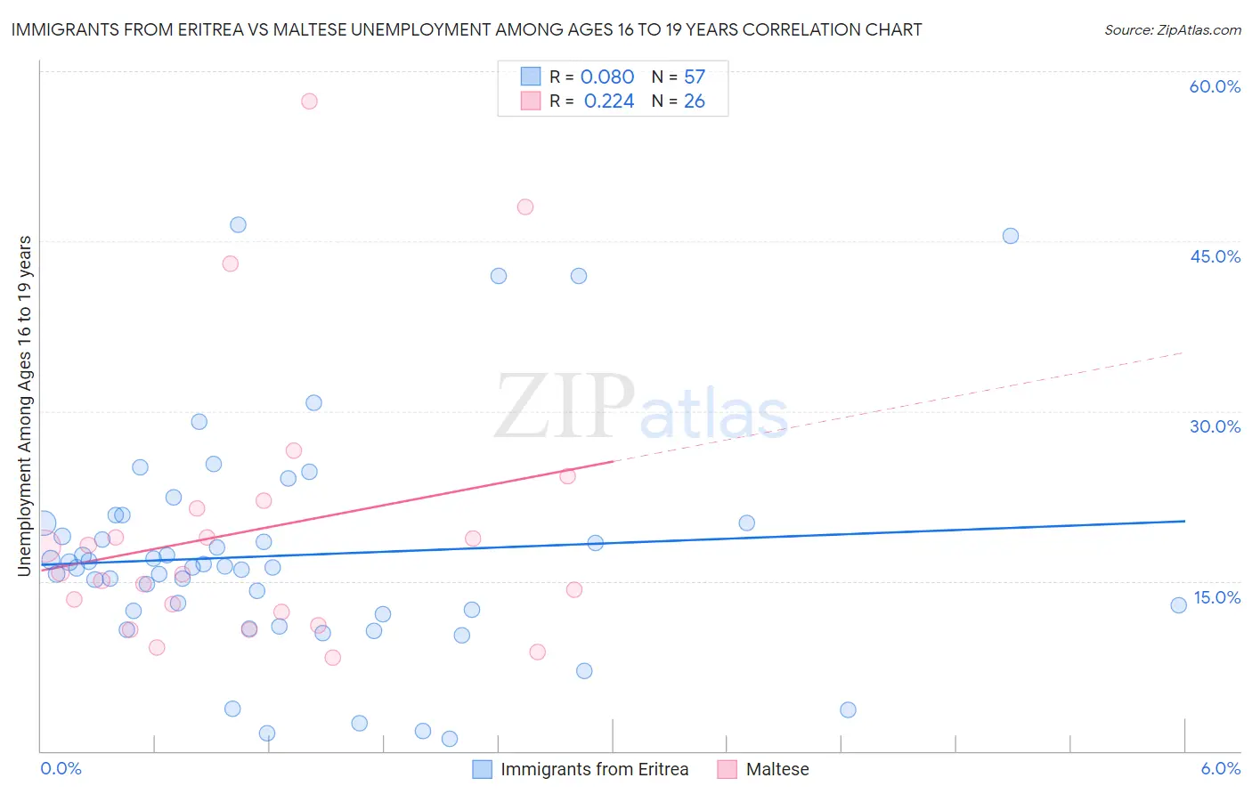 Immigrants from Eritrea vs Maltese Unemployment Among Ages 16 to 19 years