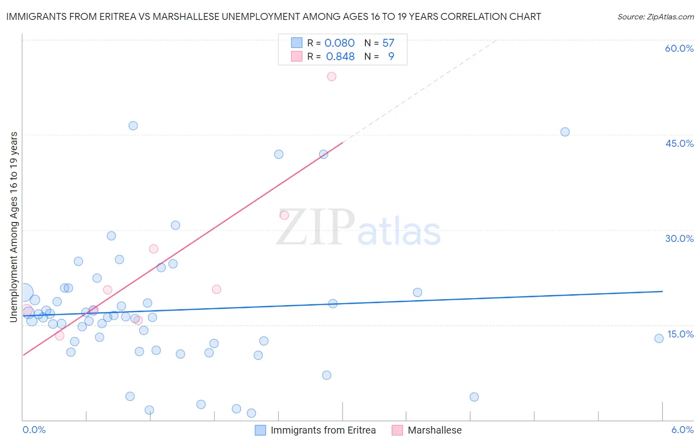 Immigrants from Eritrea vs Marshallese Unemployment Among Ages 16 to 19 years
