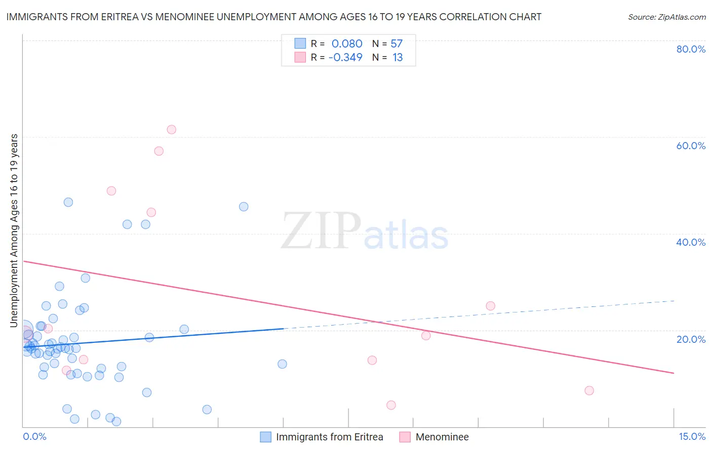 Immigrants from Eritrea vs Menominee Unemployment Among Ages 16 to 19 years