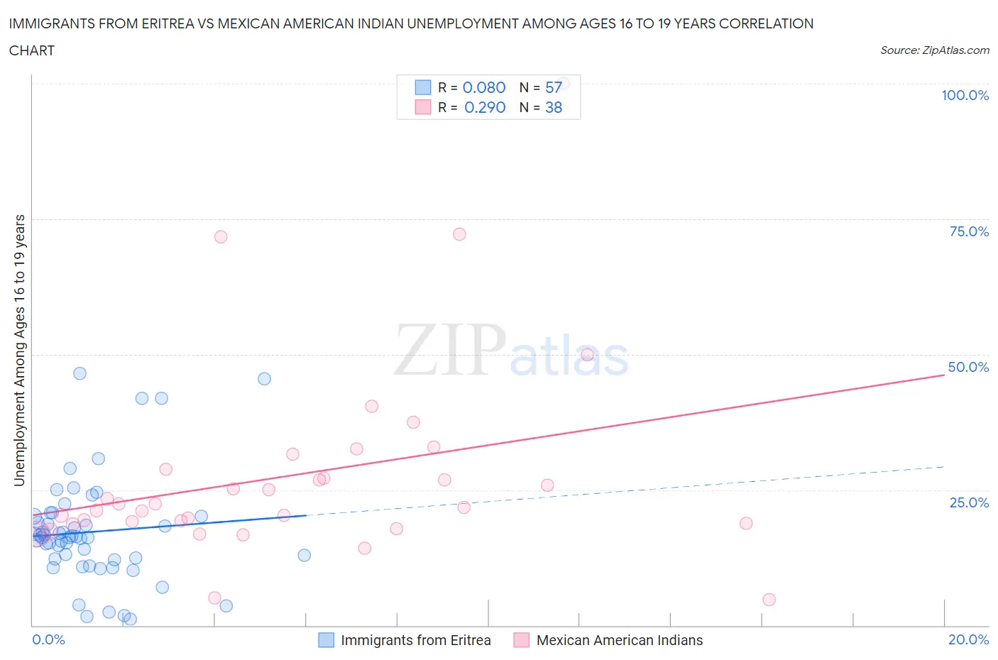 Immigrants from Eritrea vs Mexican American Indian Unemployment Among Ages 16 to 19 years