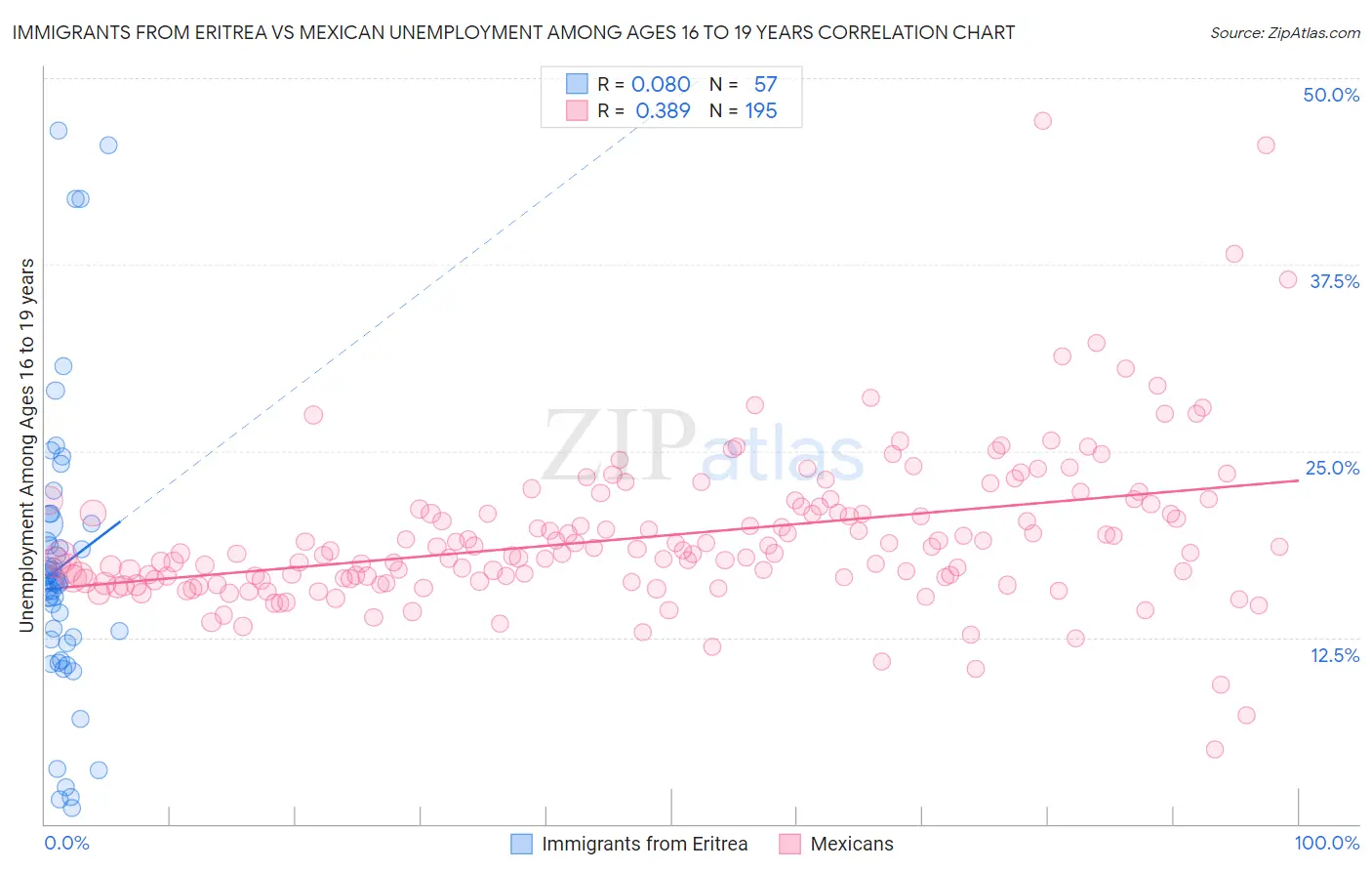 Immigrants from Eritrea vs Mexican Unemployment Among Ages 16 to 19 years