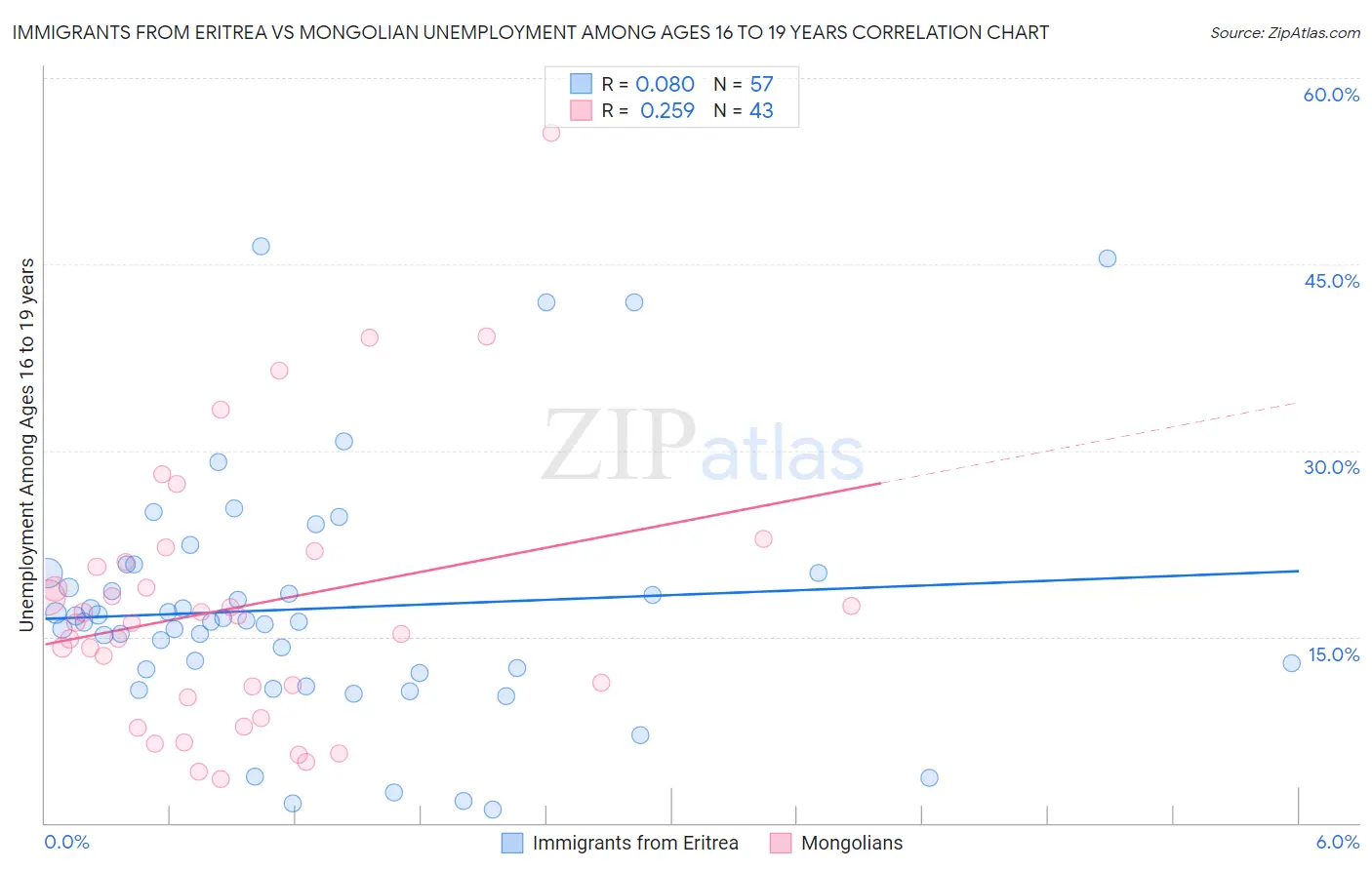 Immigrants from Eritrea vs Mongolian Unemployment Among Ages 16 to 19 years