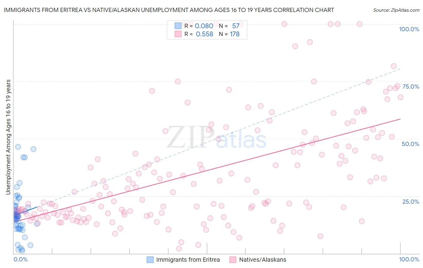 Immigrants from Eritrea vs Native/Alaskan Unemployment Among Ages 16 to 19 years