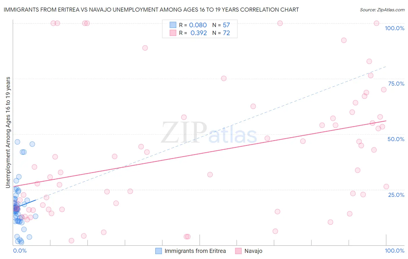 Immigrants from Eritrea vs Navajo Unemployment Among Ages 16 to 19 years