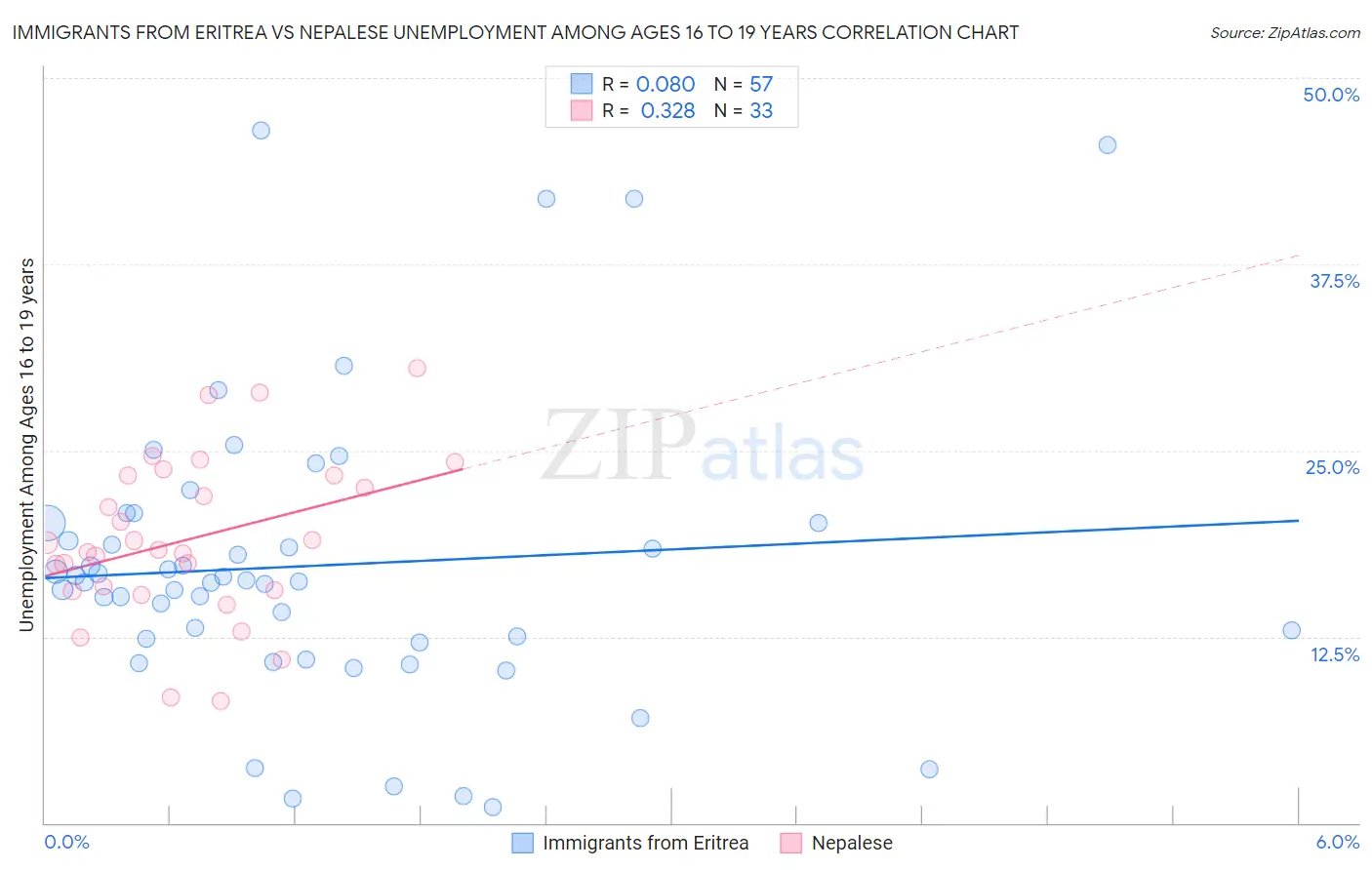 Immigrants from Eritrea vs Nepalese Unemployment Among Ages 16 to 19 years