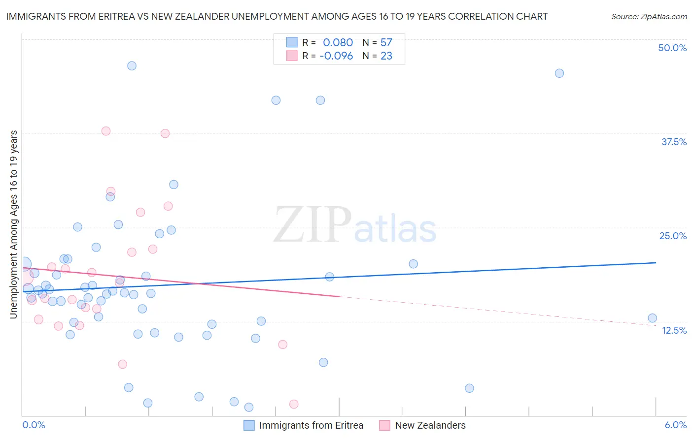 Immigrants from Eritrea vs New Zealander Unemployment Among Ages 16 to 19 years