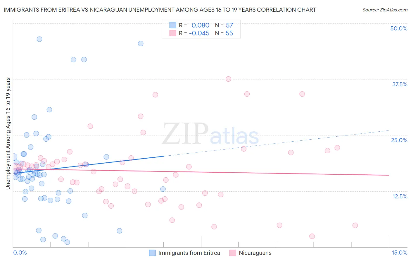 Immigrants from Eritrea vs Nicaraguan Unemployment Among Ages 16 to 19 years