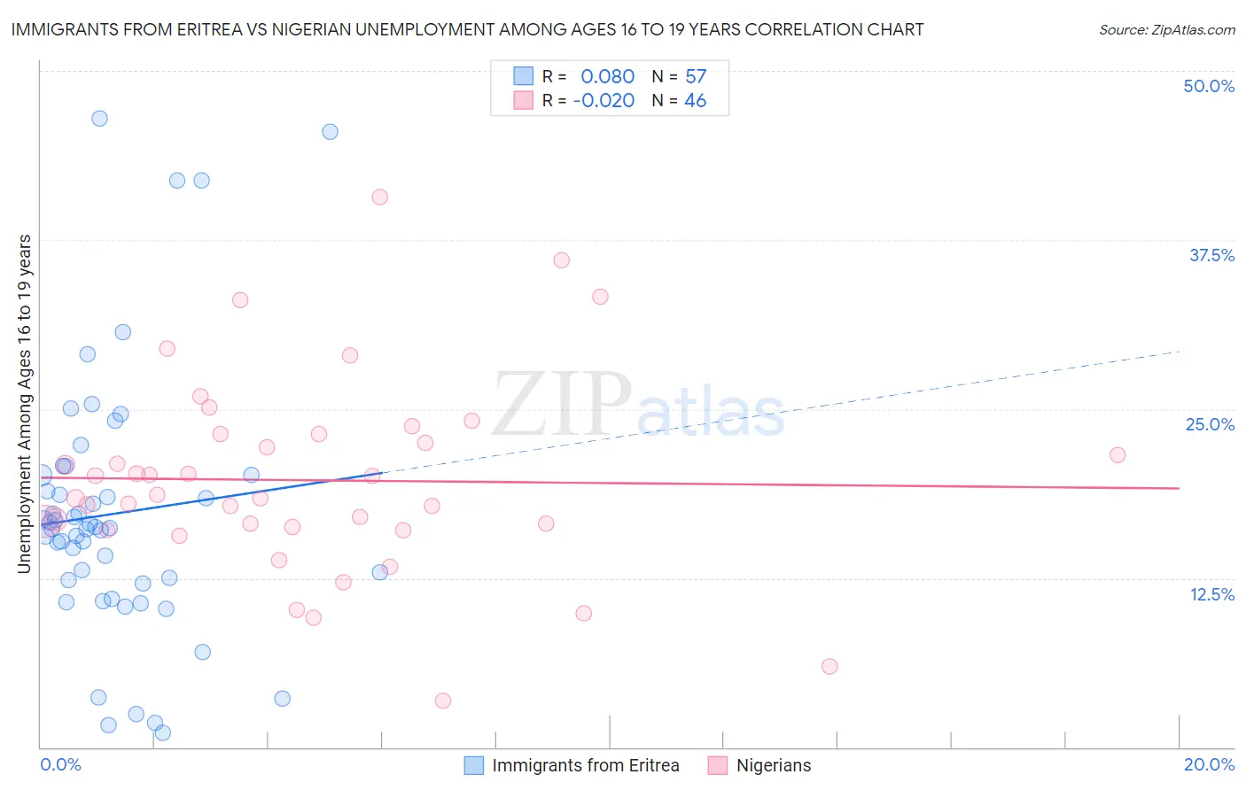 Immigrants from Eritrea vs Nigerian Unemployment Among Ages 16 to 19 years