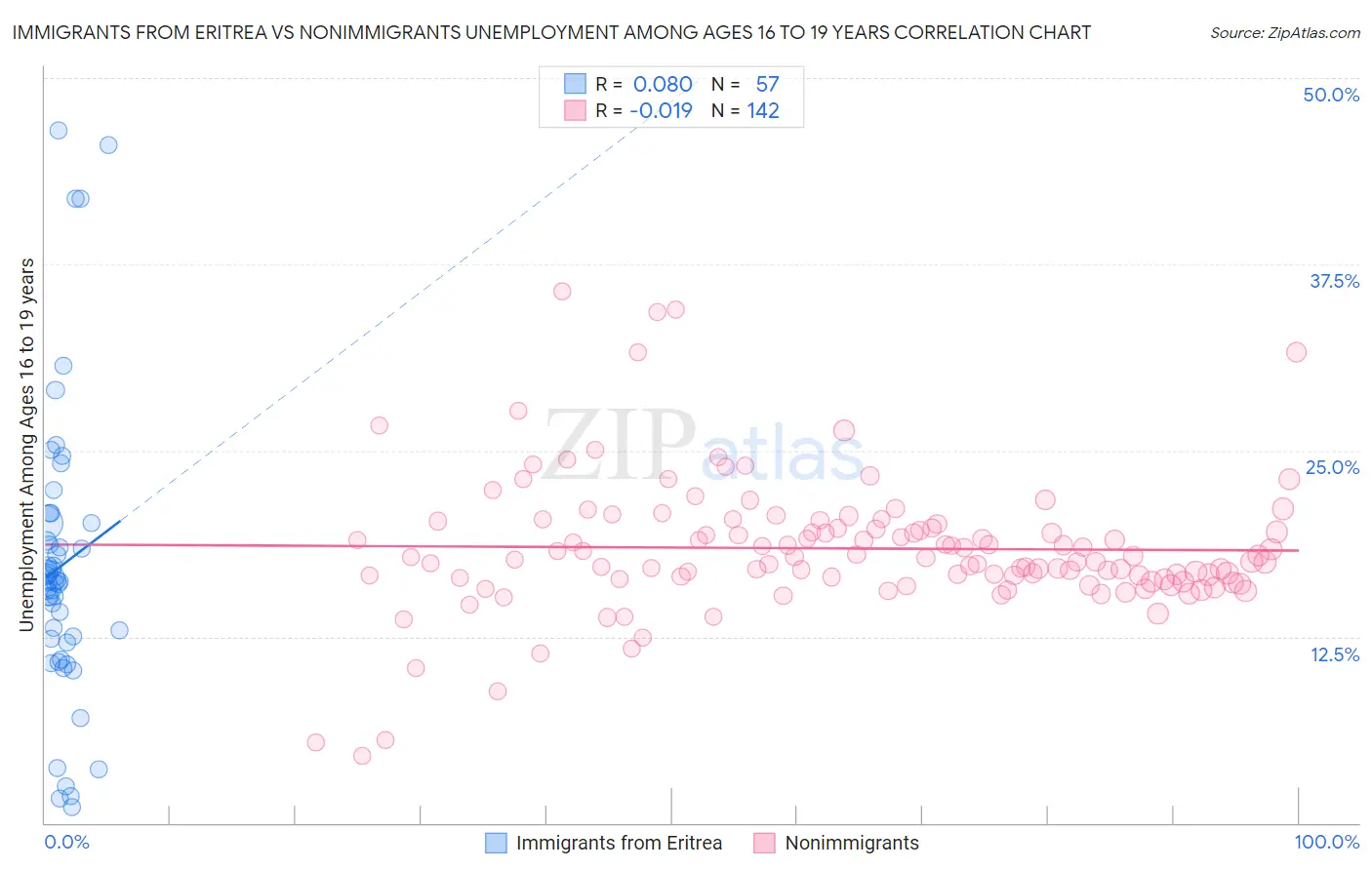 Immigrants from Eritrea vs Nonimmigrants Unemployment Among Ages 16 to 19 years