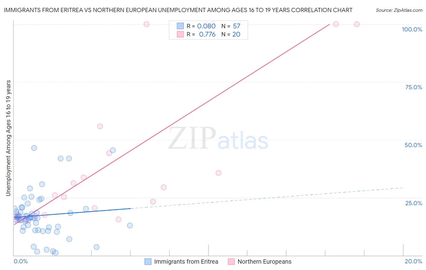 Immigrants from Eritrea vs Northern European Unemployment Among Ages 16 to 19 years